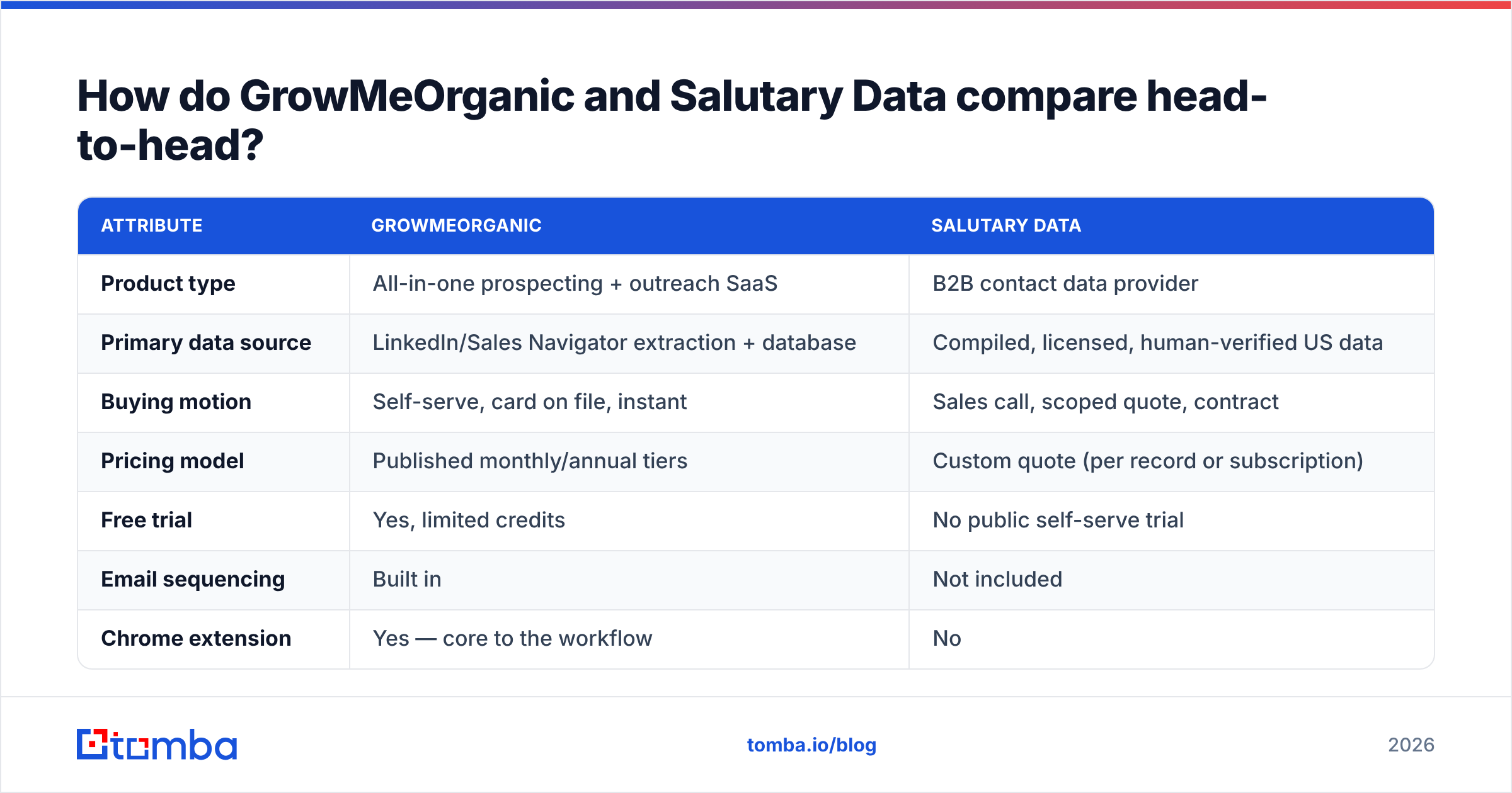 GrowMeOrganic vs Salutary Data head-to-head comparison diagram
