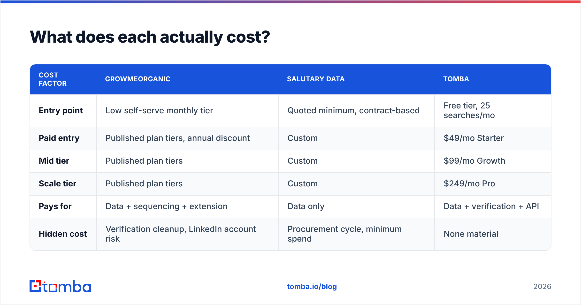 GrowMeOrganic vs Salutary Data cost comparison diagram