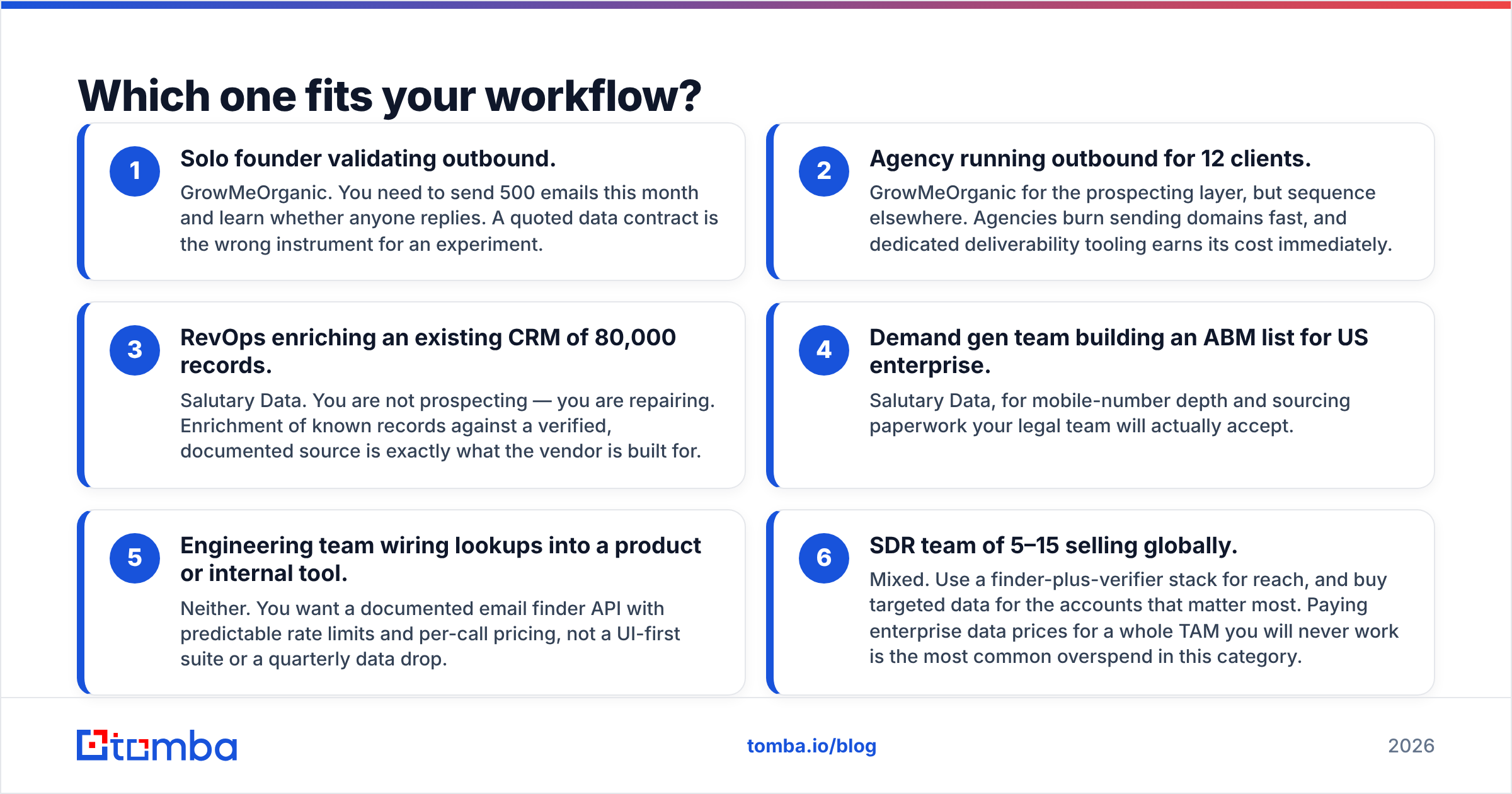 GrowMeOrganic vs Salutary Data workflow fit diagram
