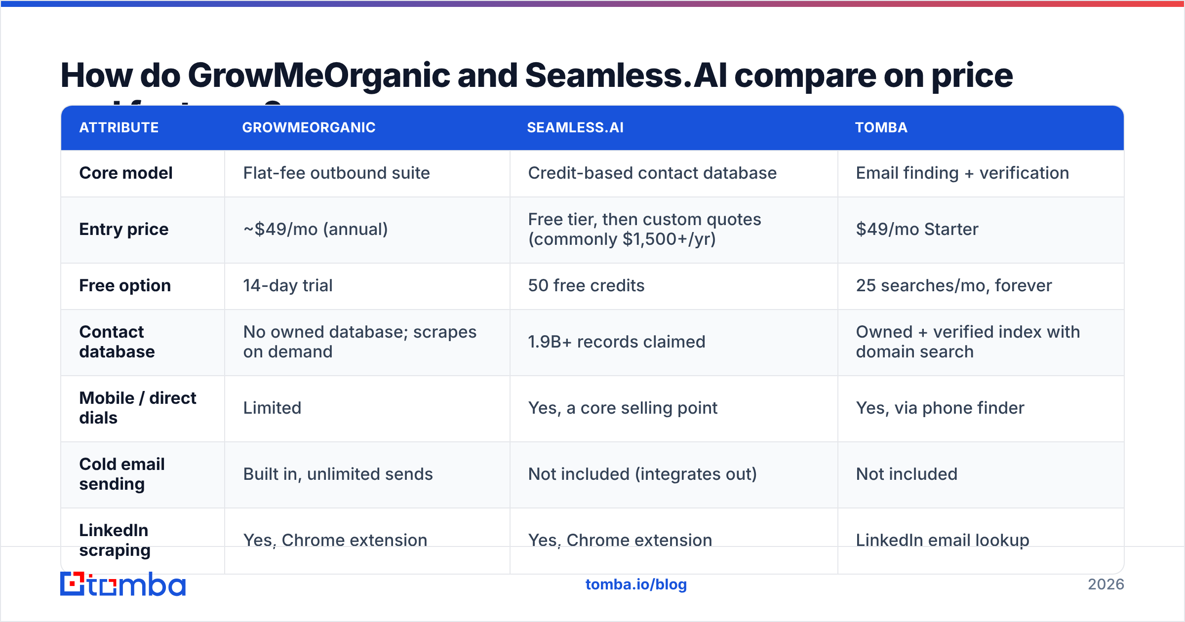 Diagram: GrowMeOrganic vs SeamlessAI price and feature comparison