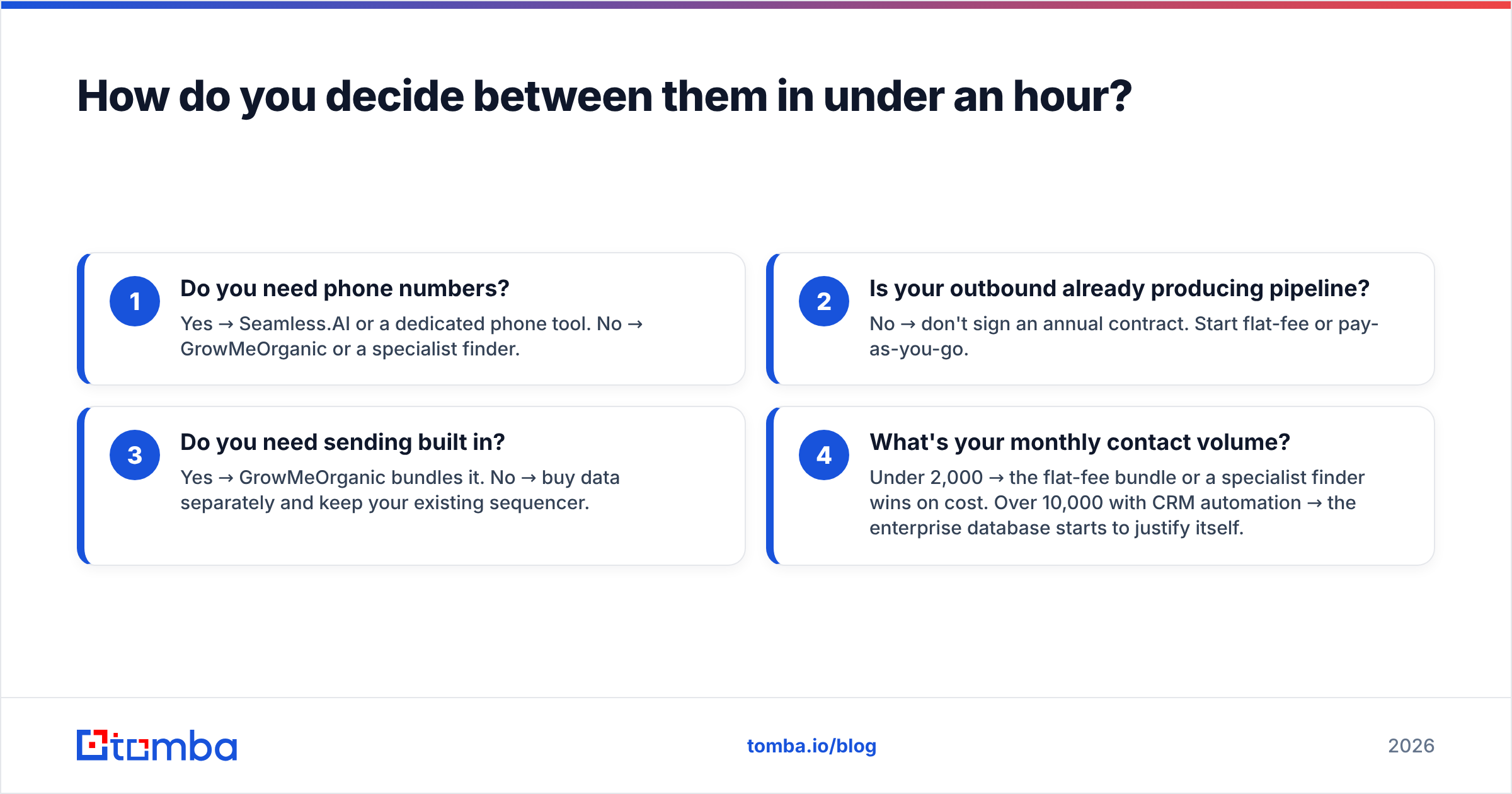 Diagram: How do you decide between them in under an hour