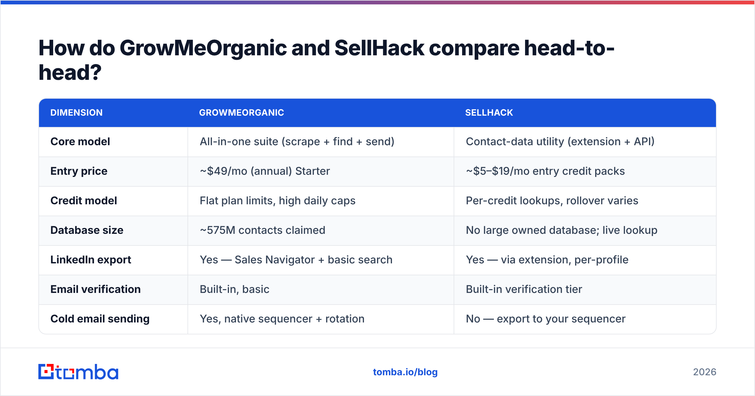 GrowMeOrganic vs SellHack head-to-head comparison diagram