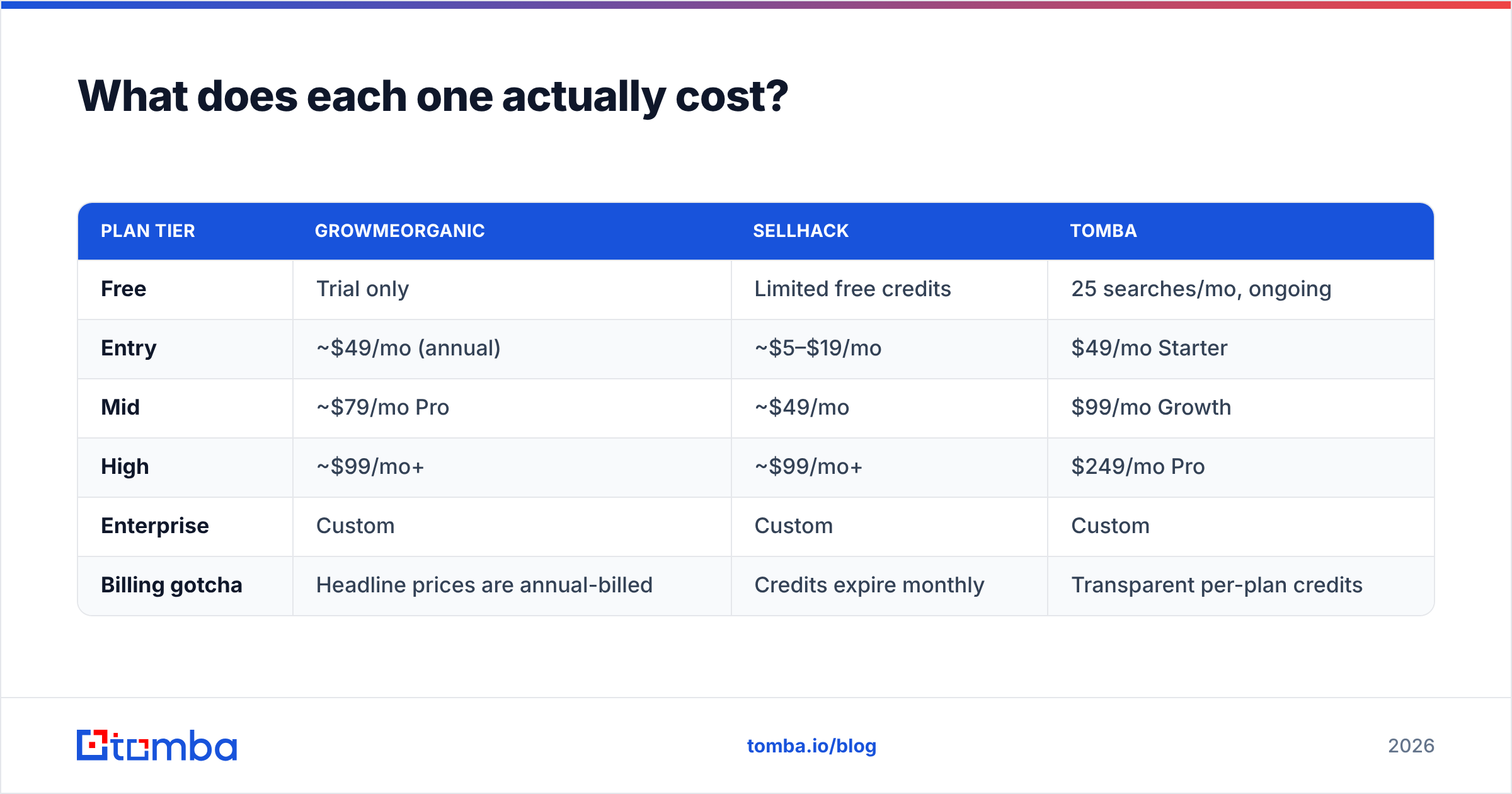 GrowMeOrganic vs SellHack pricing comparison diagram