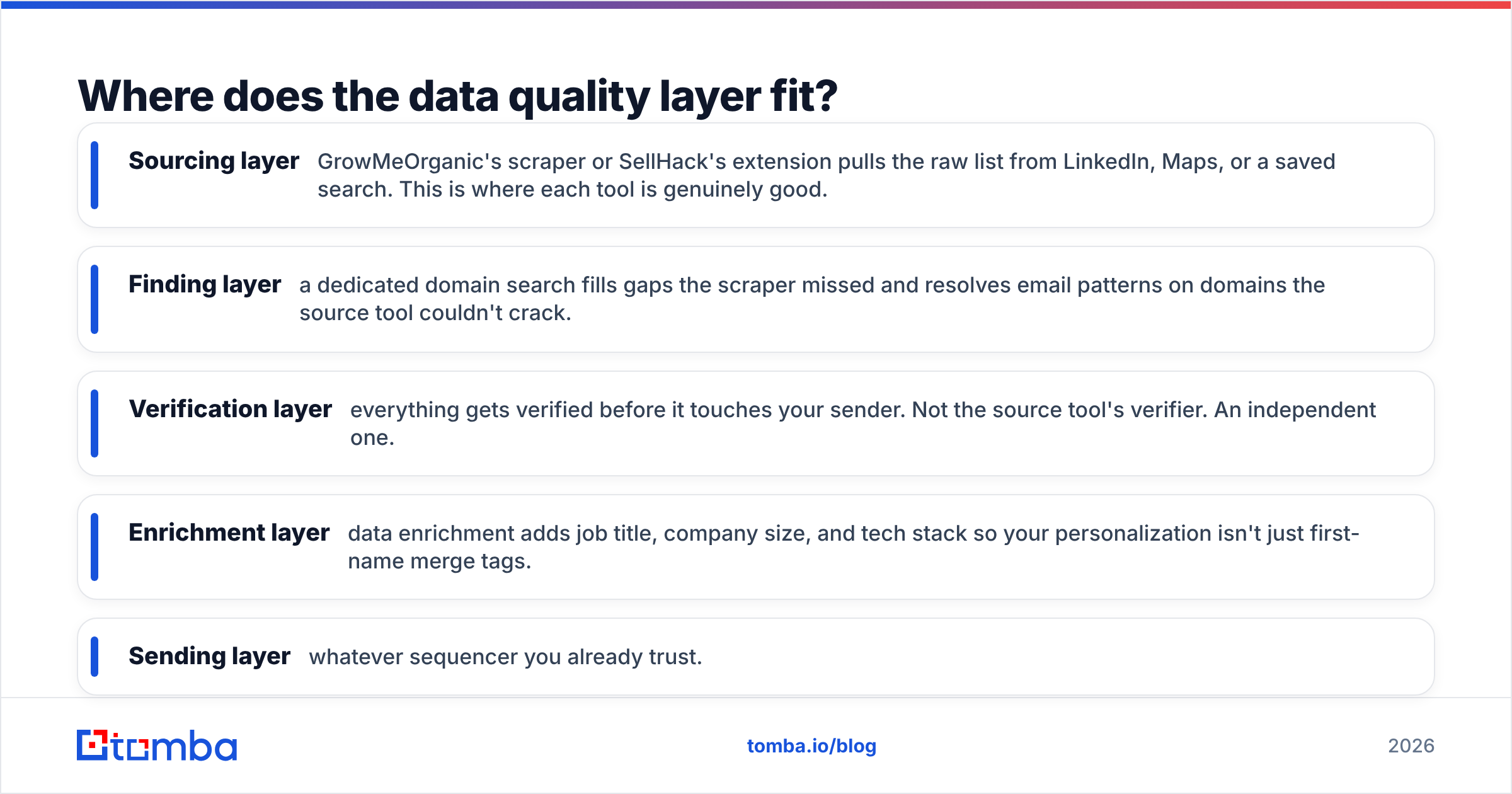Where the data quality layer fits under GrowMeOrganic and SellHack