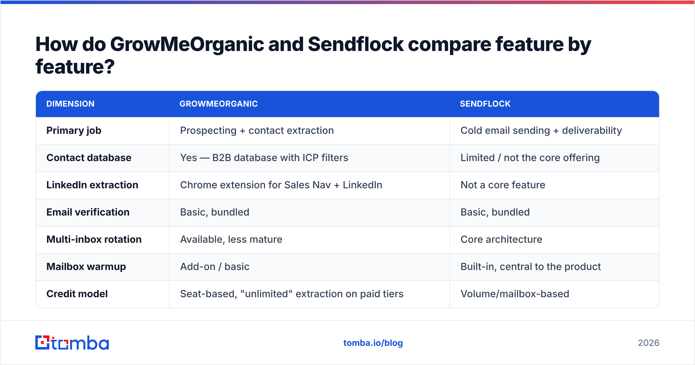 Diagram: GrowMeOrganic vs Sendflock compared feature by feature