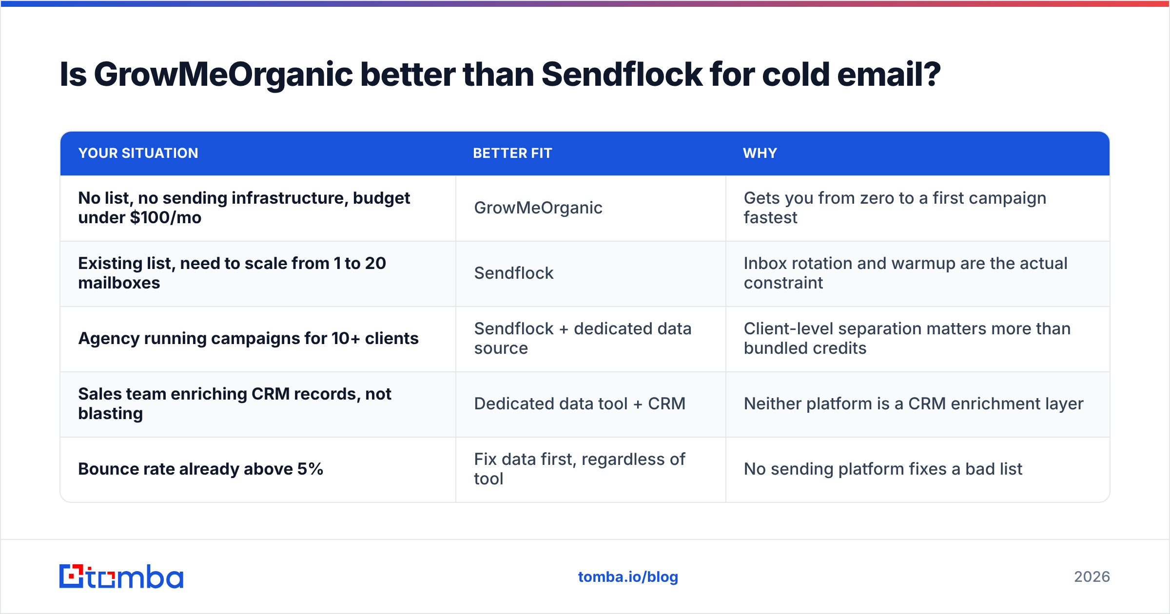 Diagram: Is GrowMeOrganic better than Sendflock for cold email