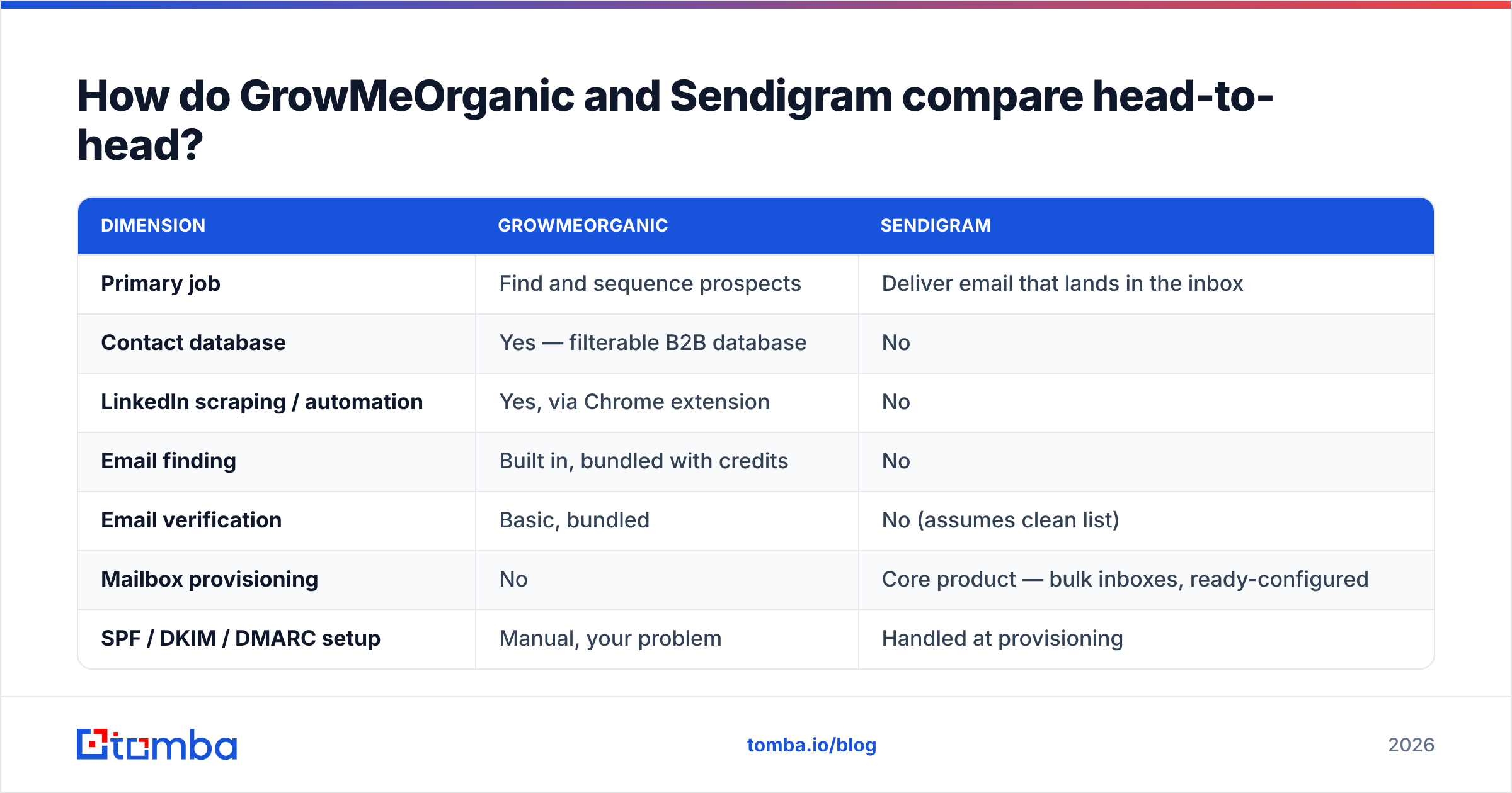 Diagram: how GrowMeOrganic vs Sendigram compare head-to-head