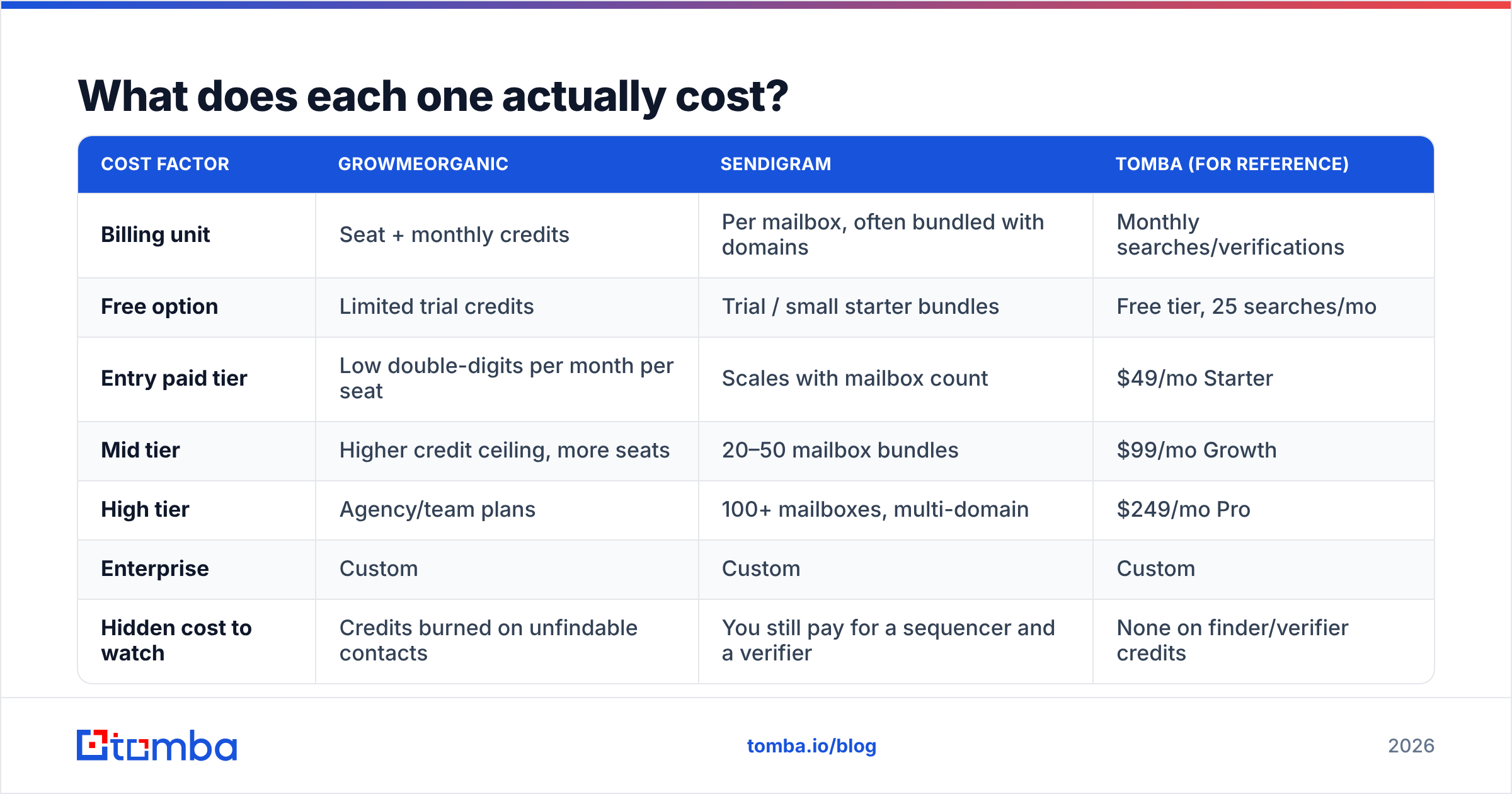 Diagram: GrowMeOrganic vs Sendigram cost breakdown