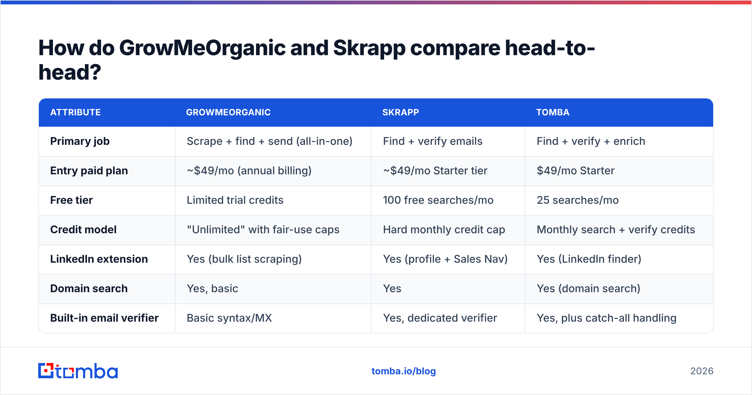 Diagram: How do GrowMeOrganic and Skrapp compare head-to-head