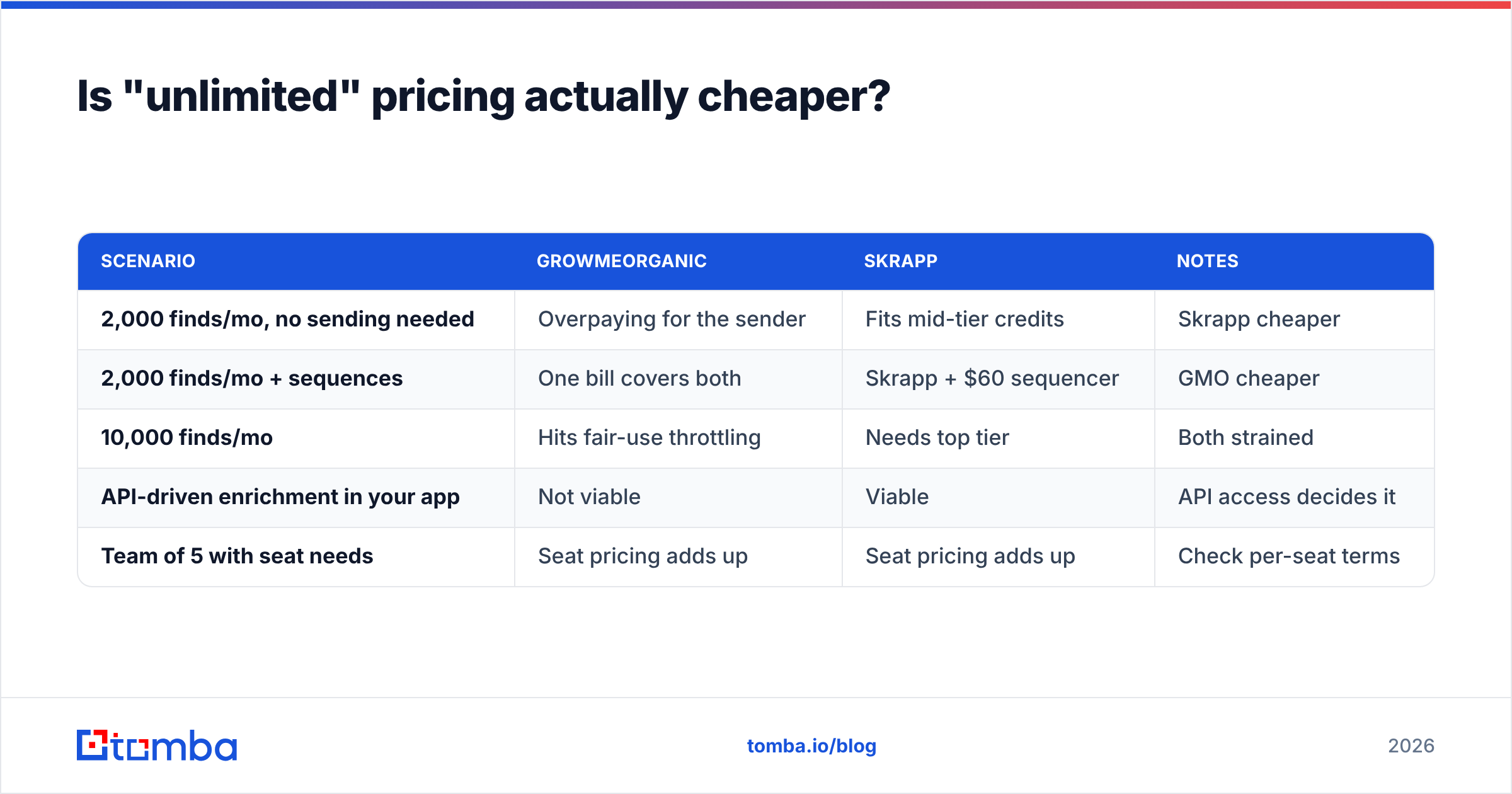 Diagram: Is "unlimited" pricing actually cheaper