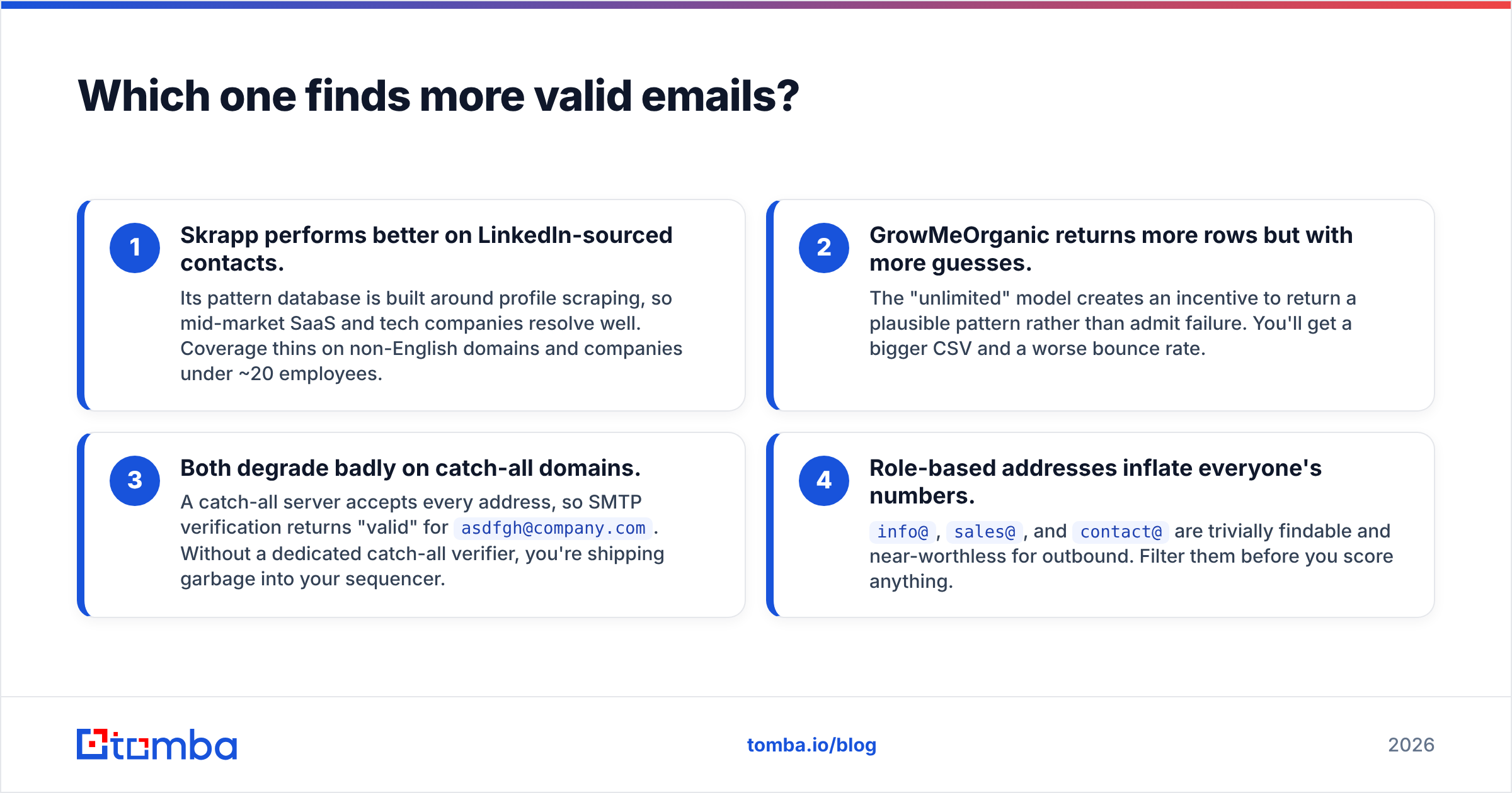 Diagram: Which one finds more valid emails