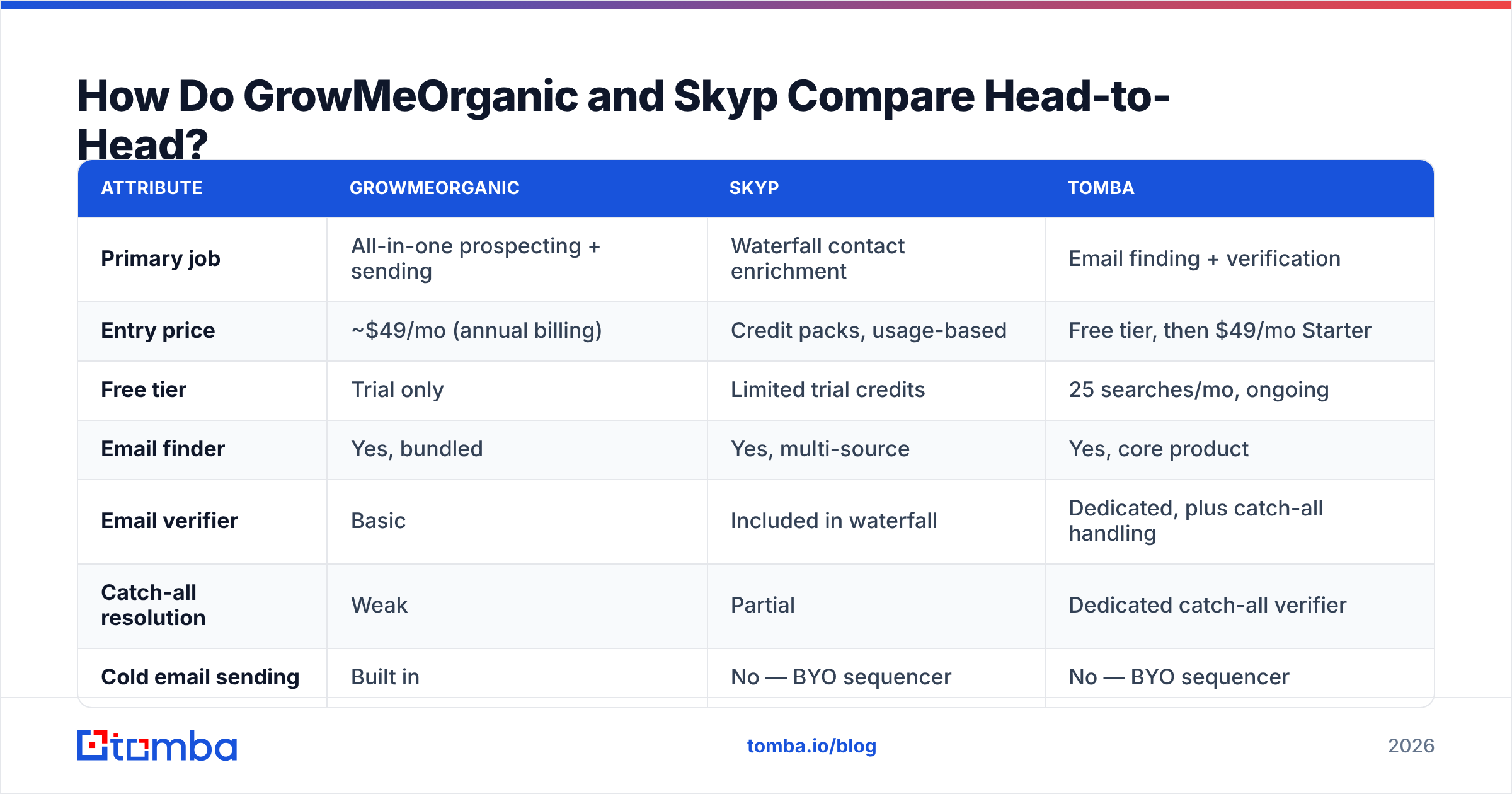 Diagram: How Do GrowMeOrganic and Skyp Compare Head-to-Head