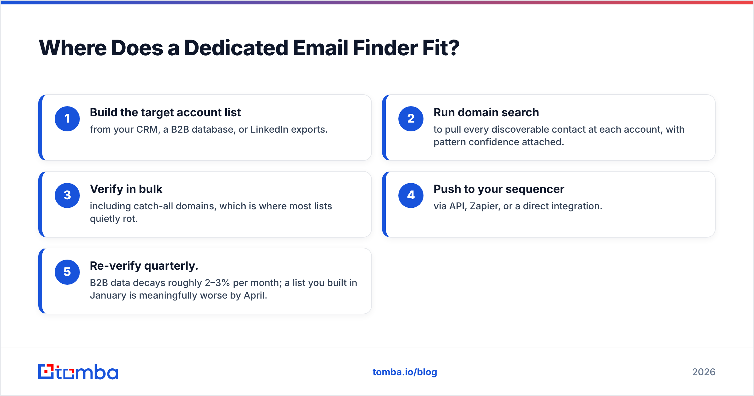 Diagram: Where Does a Dedicated Email Finder Fit