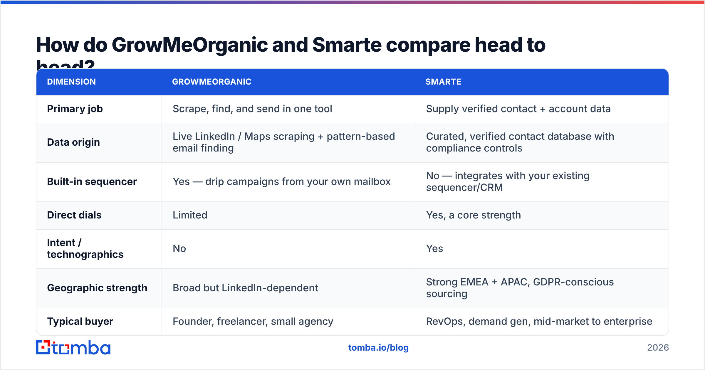 GrowMeOrganic vs Smarte head-to-head comparison diagram