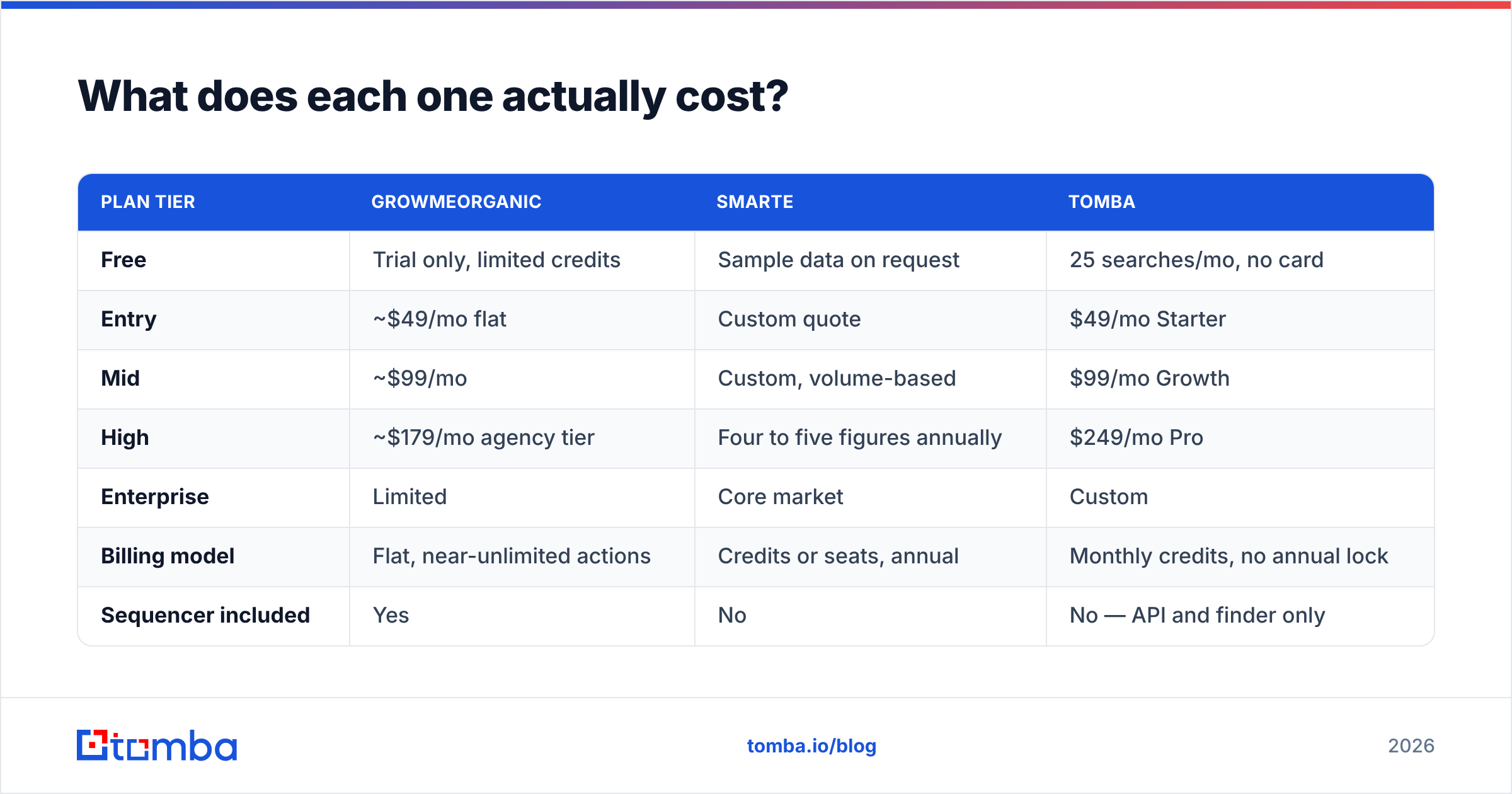 GrowMeOrganic vs Smarte pricing comparison diagram
