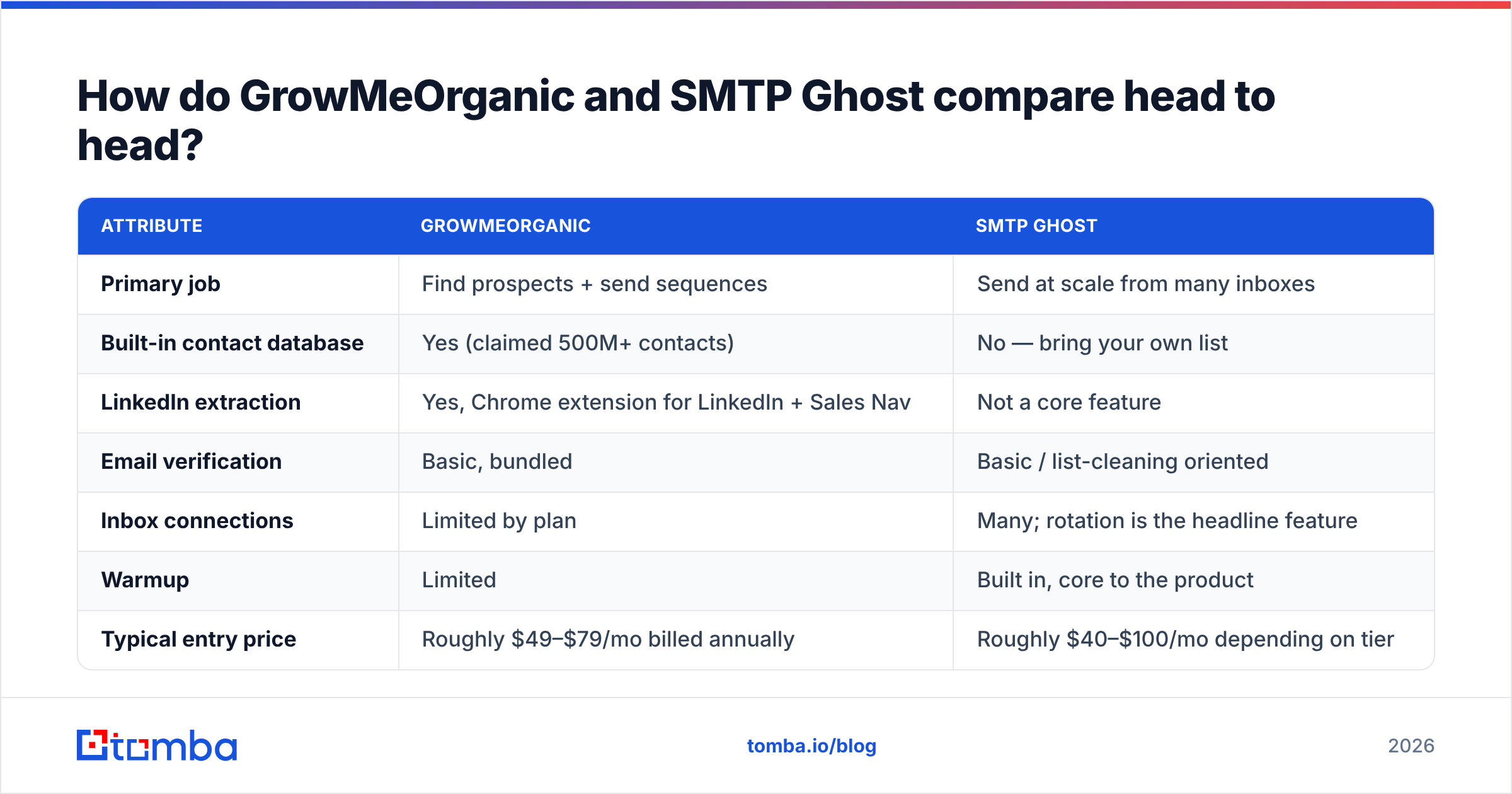 Diagram: How do GrowMeOrganic and SMTP Ghost compare head to head