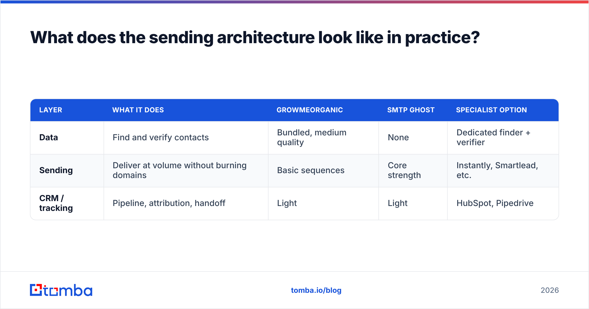 Diagram: What does the sending architecture look like in practice