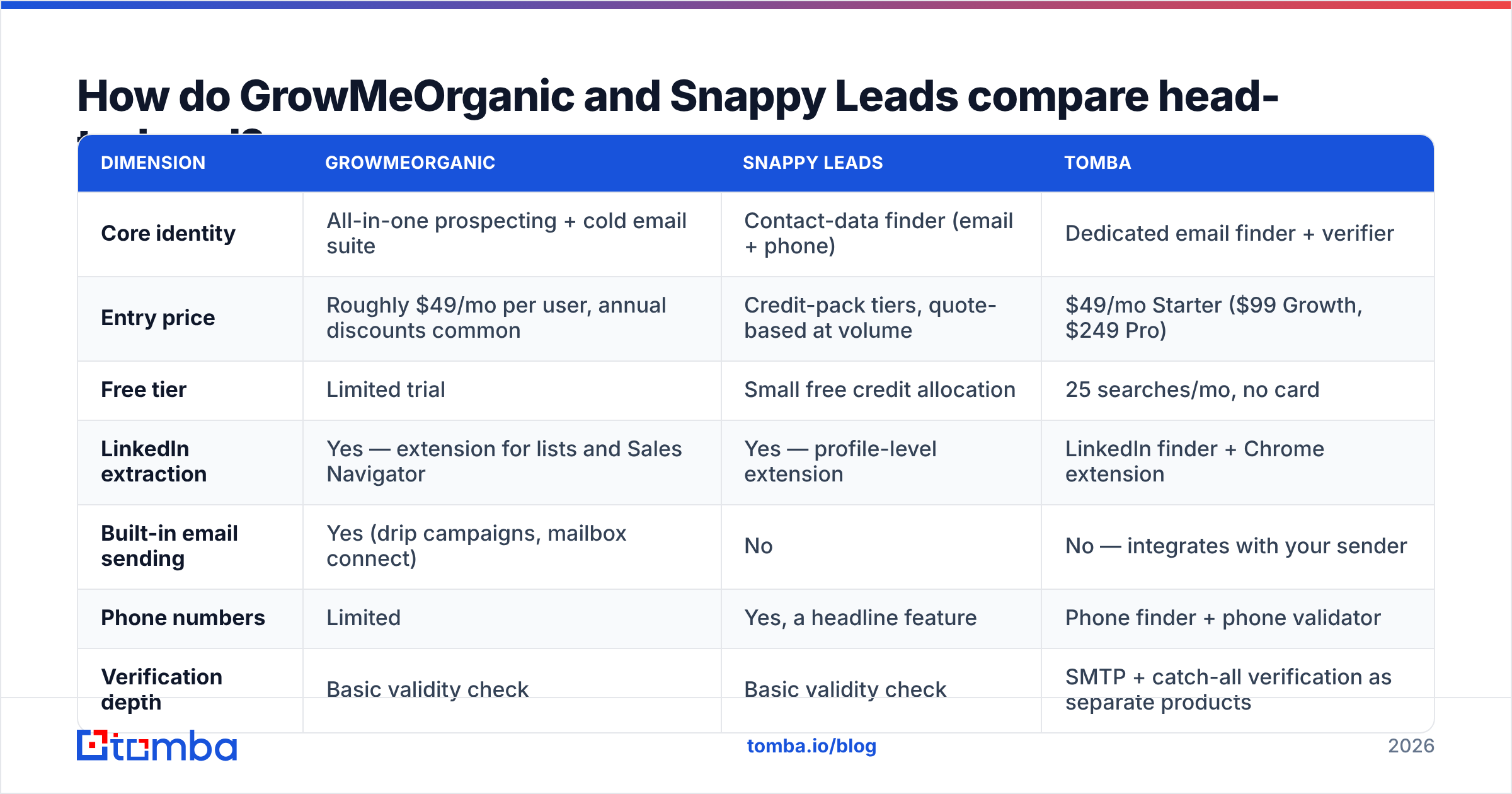 Diagram: GrowMeOrganic vs Snappy Leads head-to-head comparison