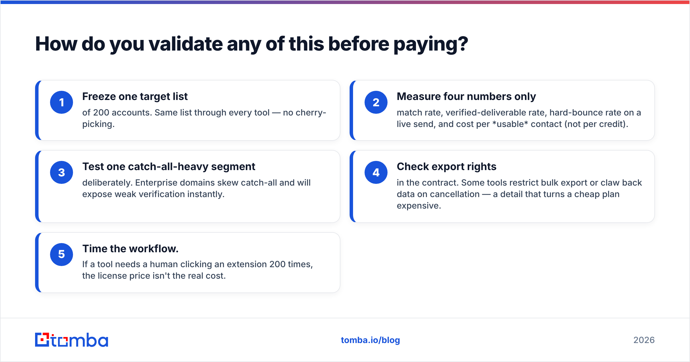 Diagram: GrowMeOrganic vs Snappy Leads validation checklist