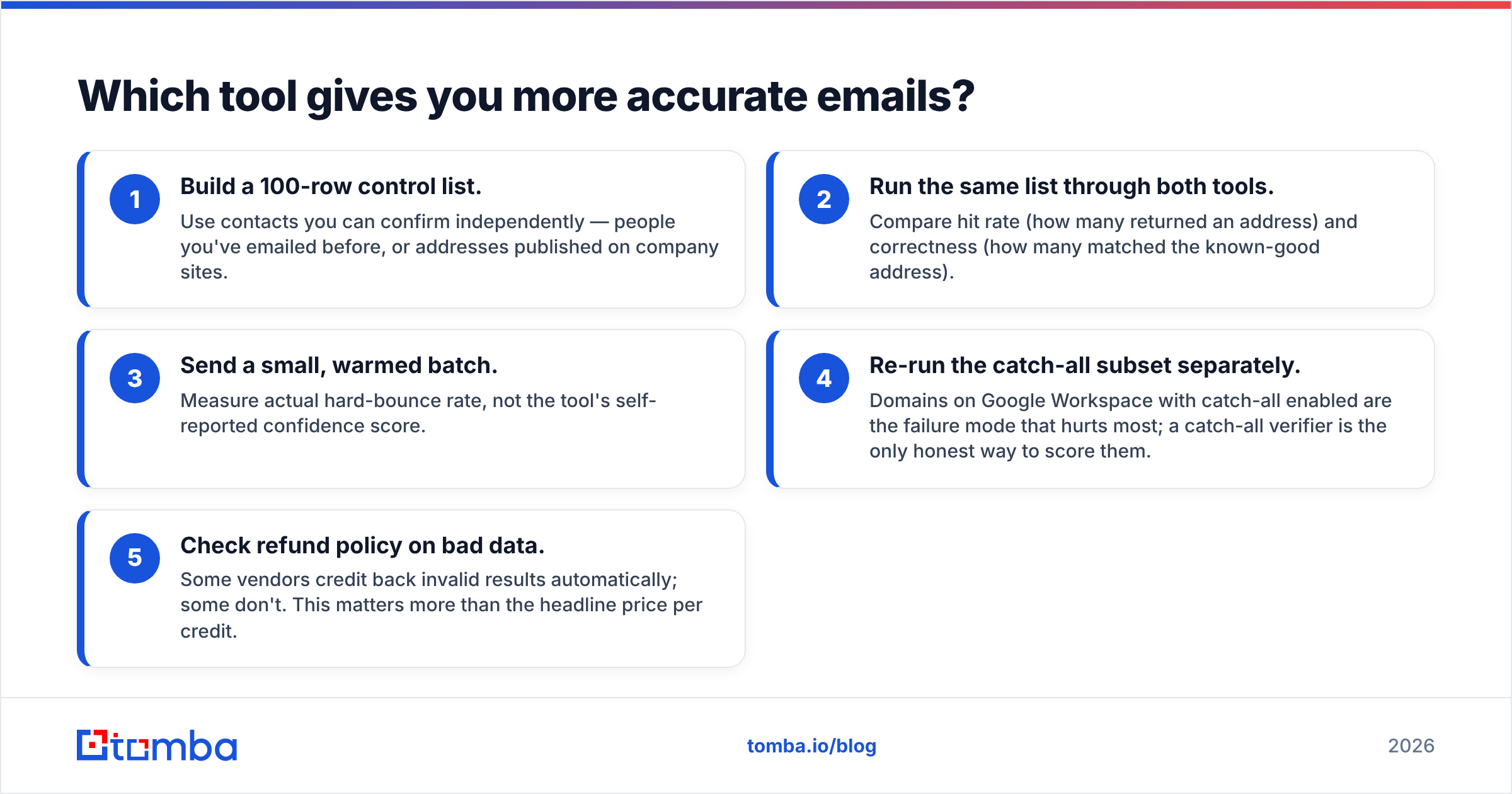 Diagram: GrowMeOrganic vs Snappy Leads email accuracy test