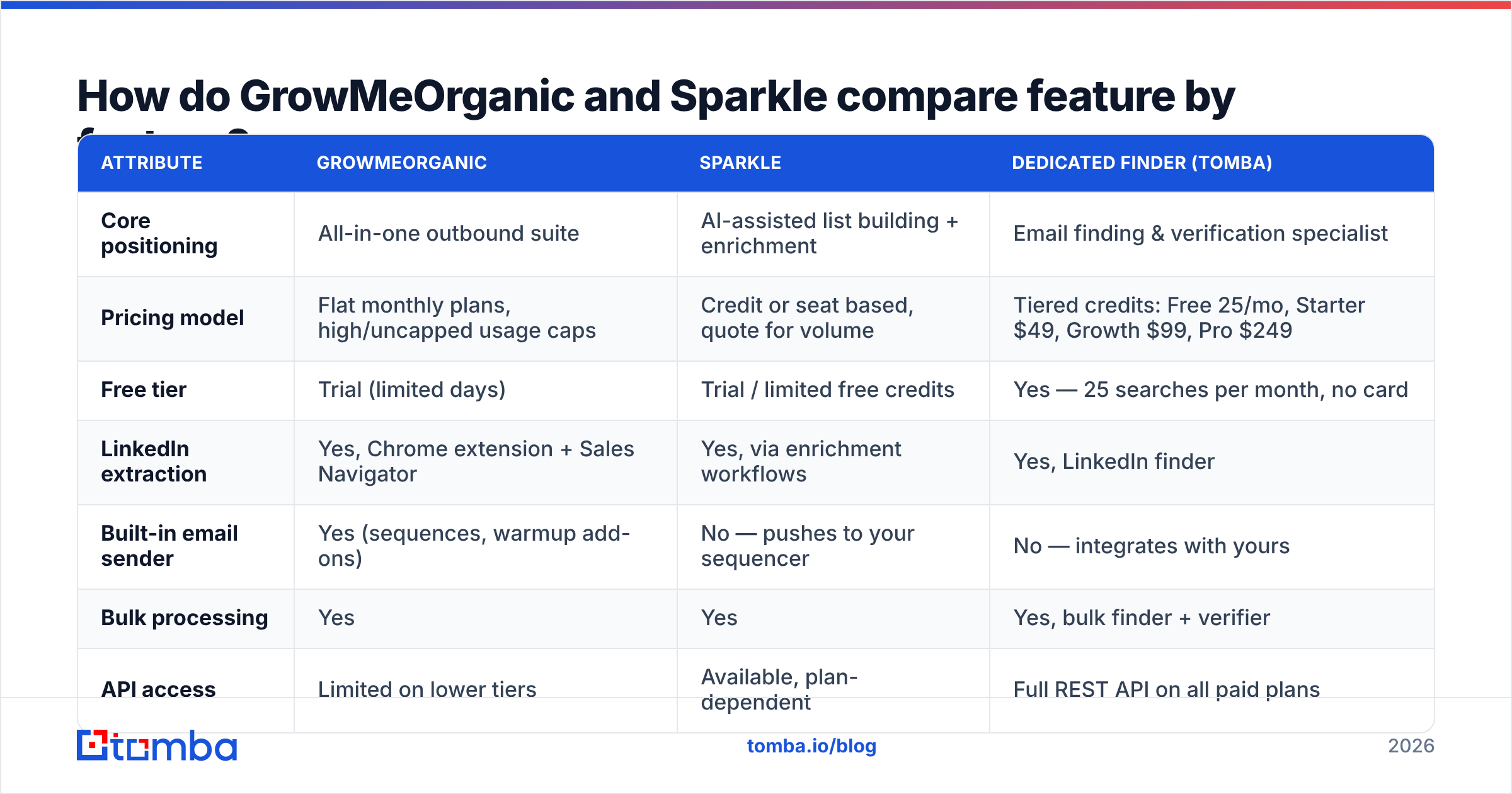 Diagram: GrowMeOrganic vs Sparkle feature comparison