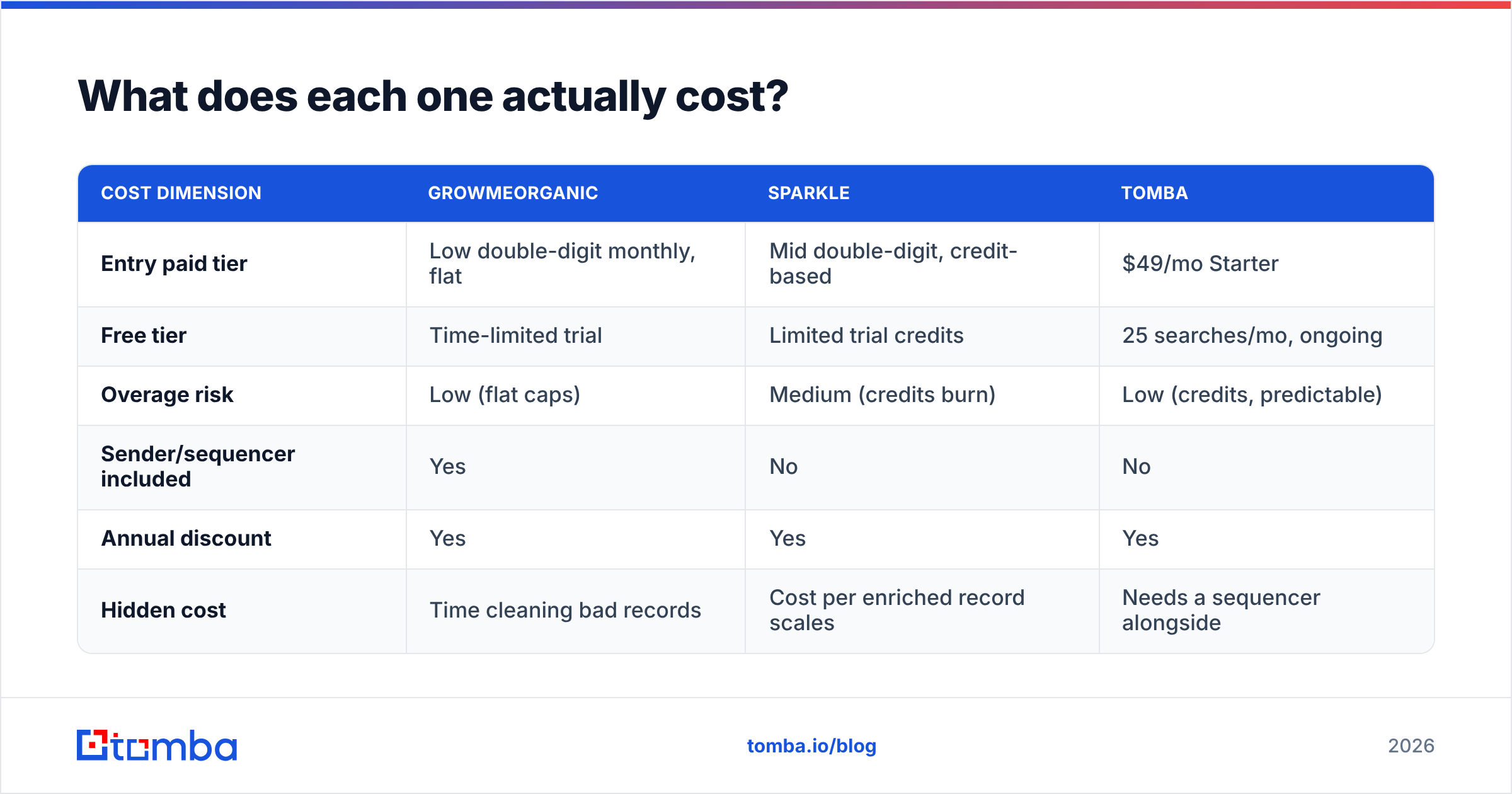 Diagram: GrowMeOrganic vs Sparkle pricing compared
