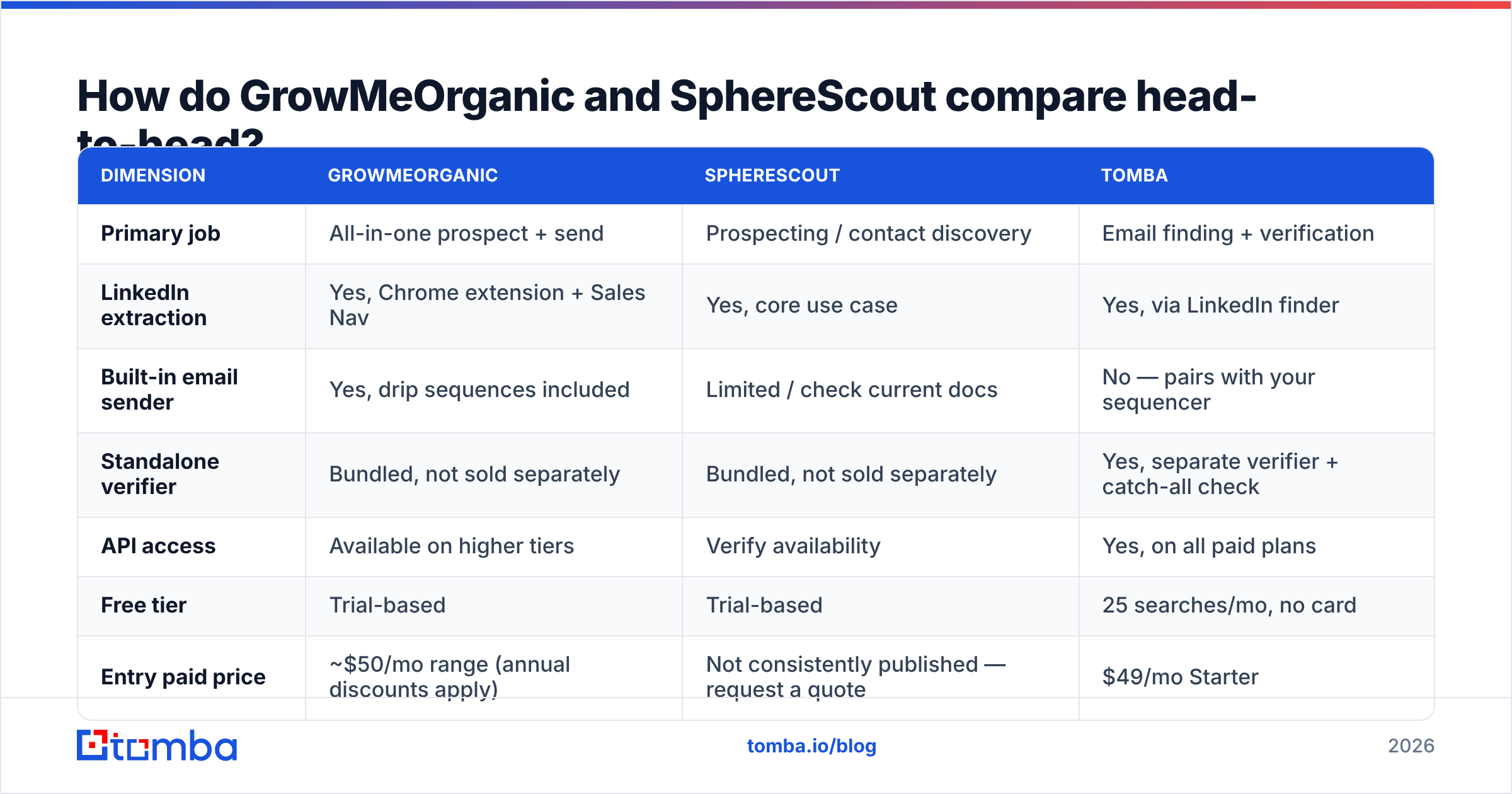 GrowMeOrganic vs SphereScout head-to-head feature comparison diagram