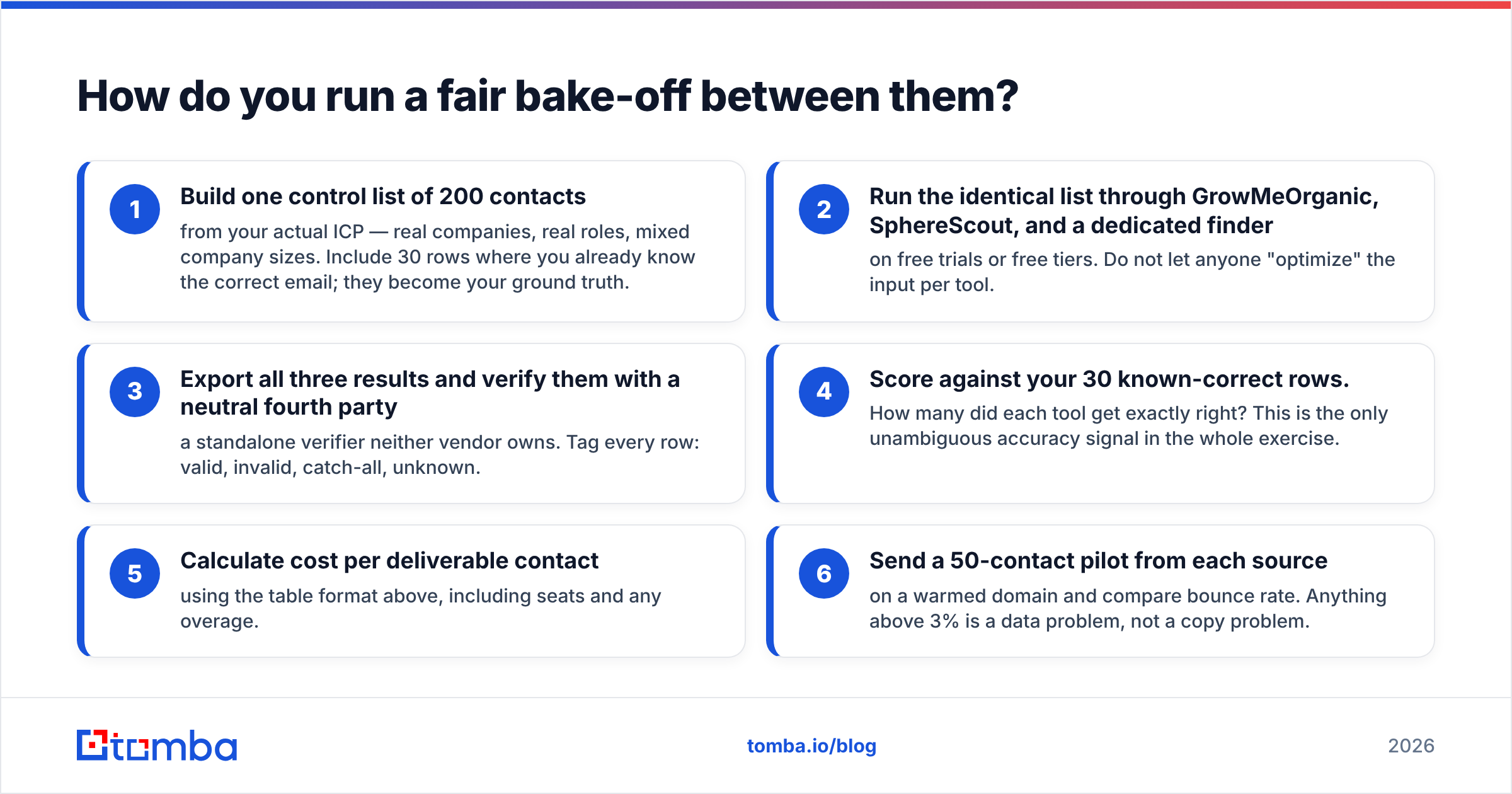 GrowMeOrganic vs SphereScout bake-off test plan diagram