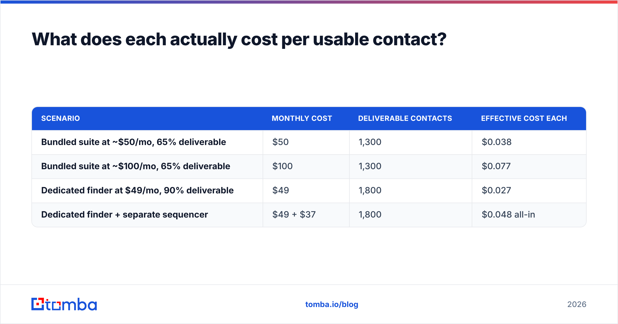 GrowMeOrganic vs SphereScout cost per usable contact diagram