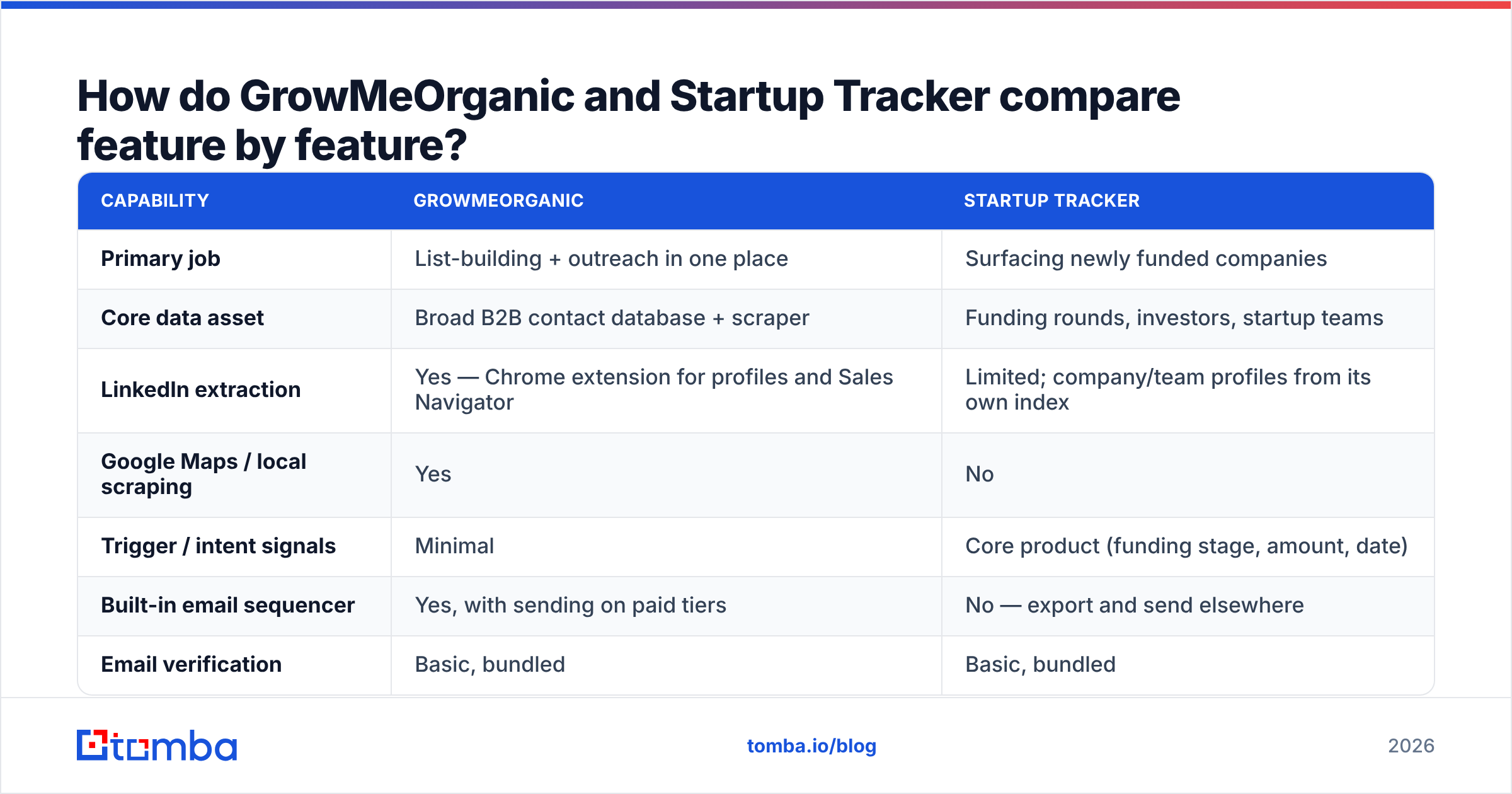 Diagram: How do GrowMeOrganic and Startup Tracker compare feature by feature