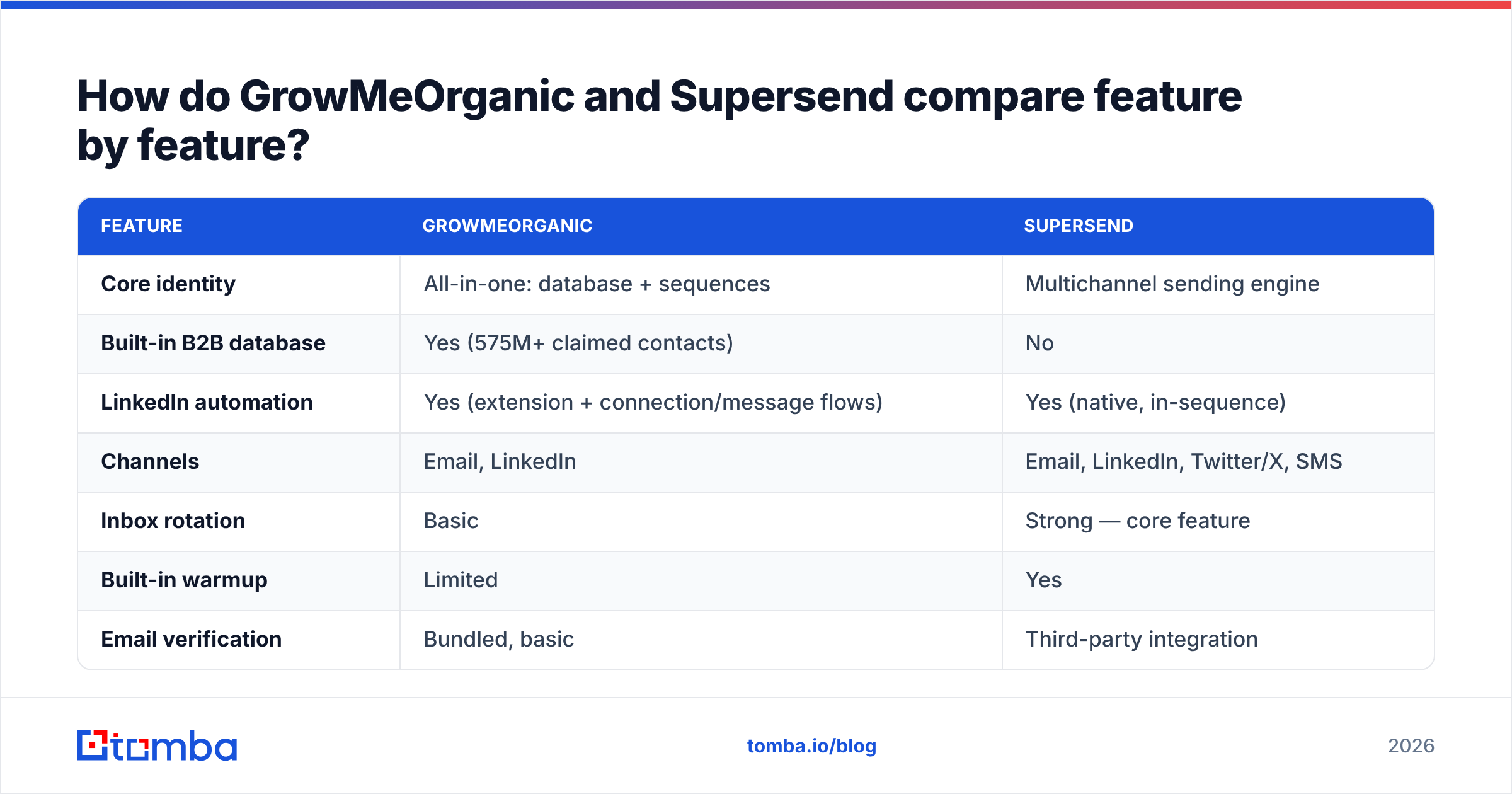 GrowMeOrganic vs Supersend feature comparison chart