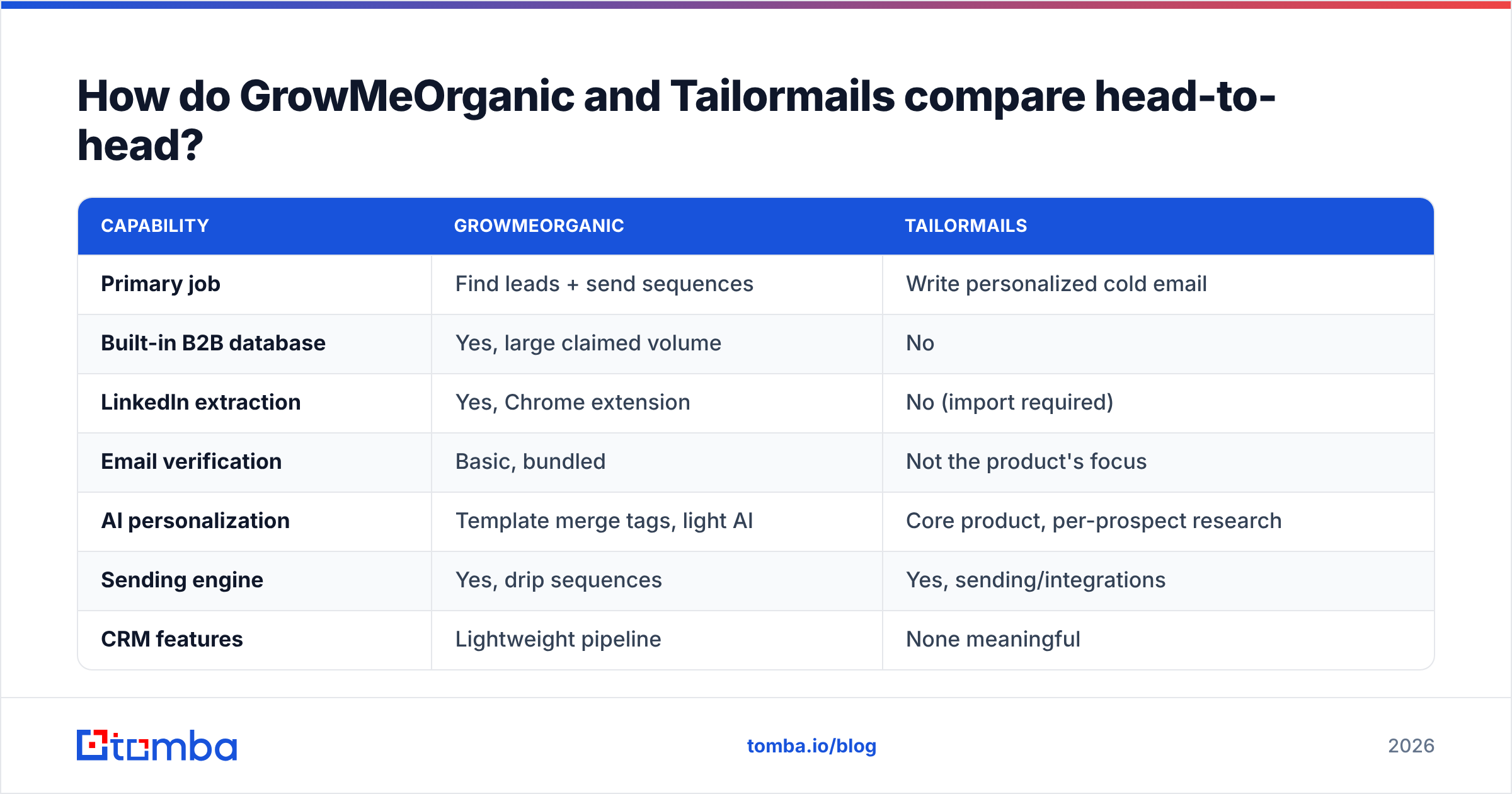 Diagram: GrowMeOrganic and Tailormails compared head-to-head