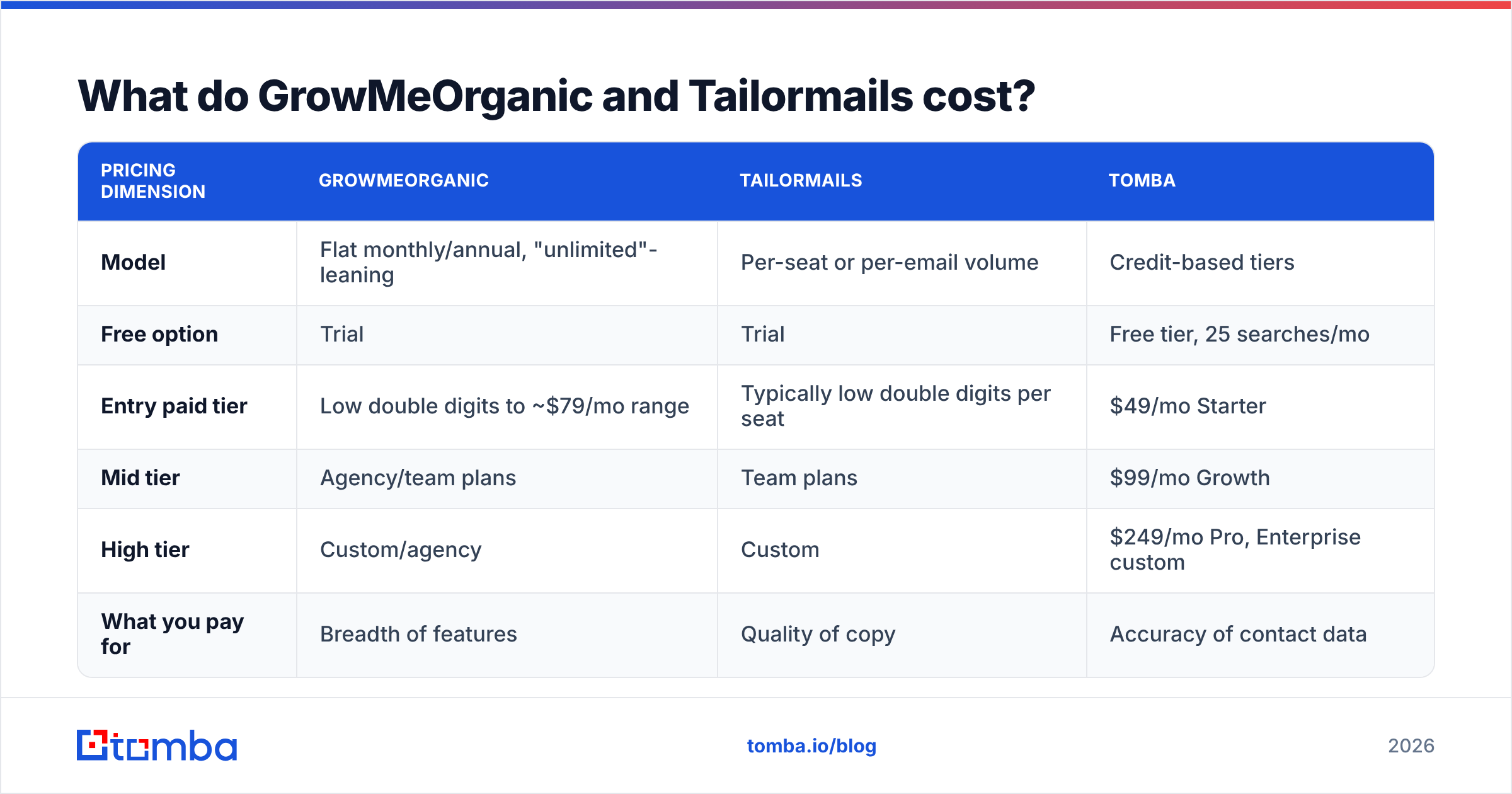 Diagram: What do GrowMeOrganic and Tailormails cost