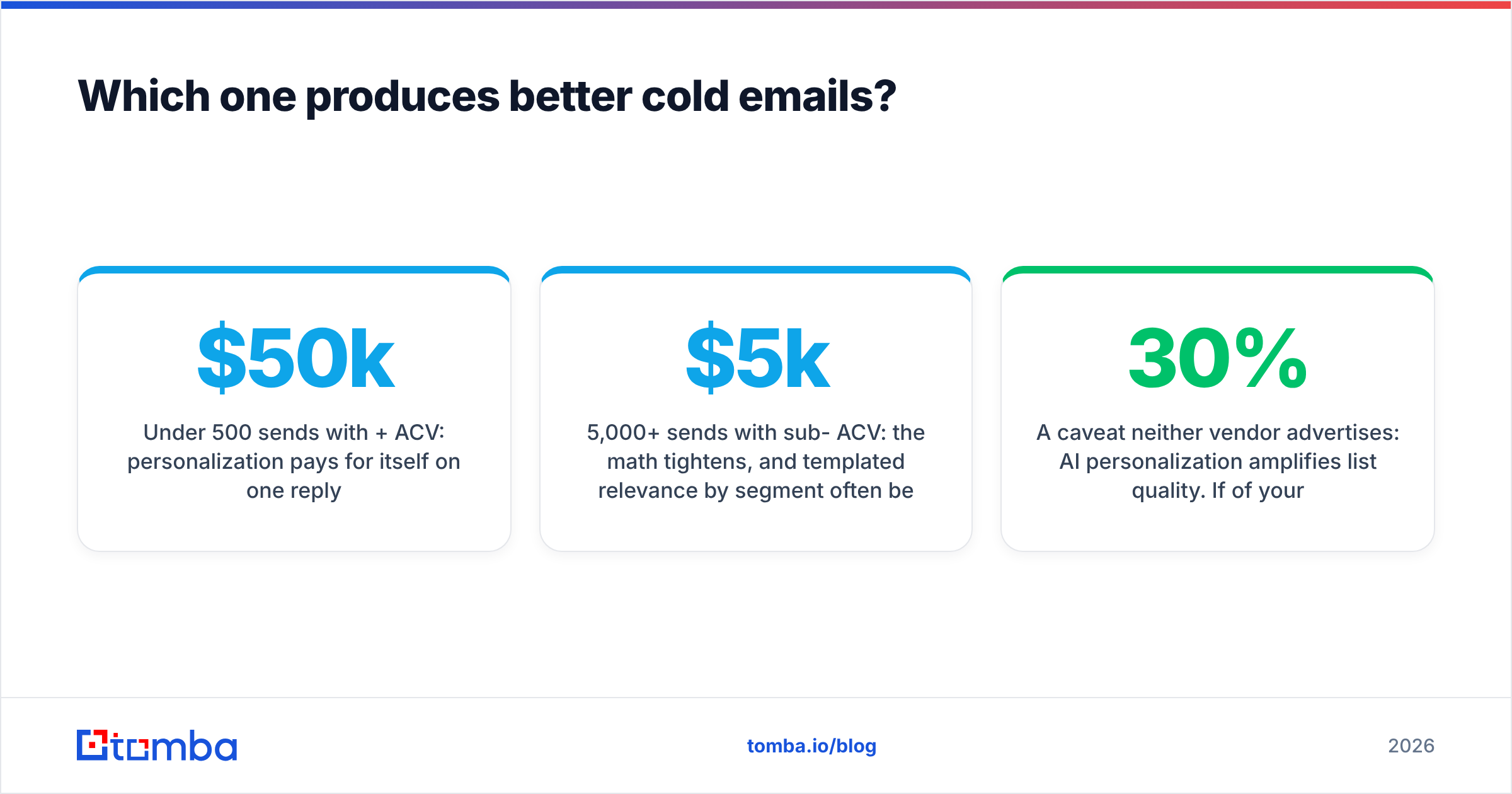 Diagram: Which one produces better cold emails