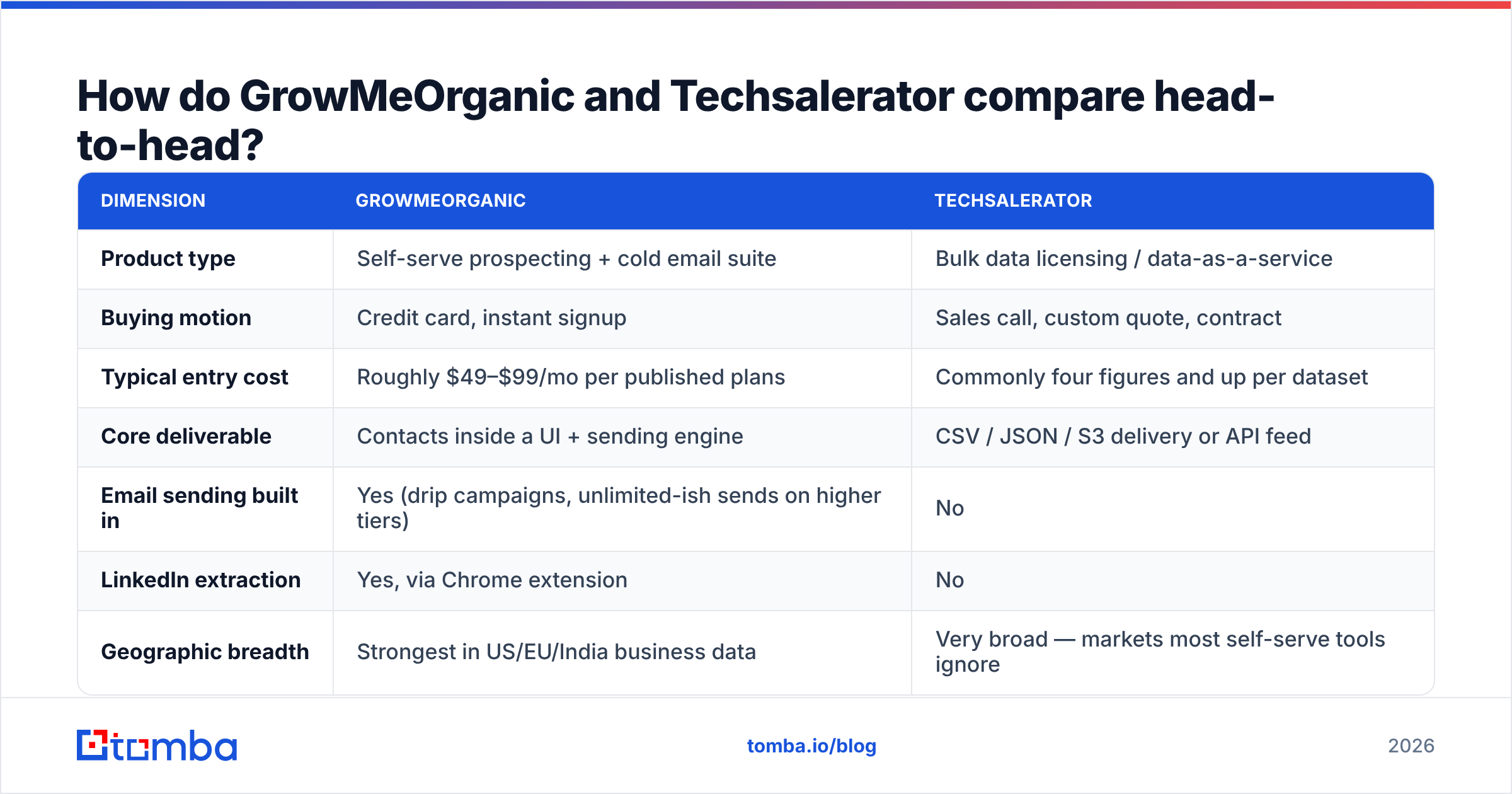 GrowMeOrganic vs Techsalerator head-to-head comparison diagram