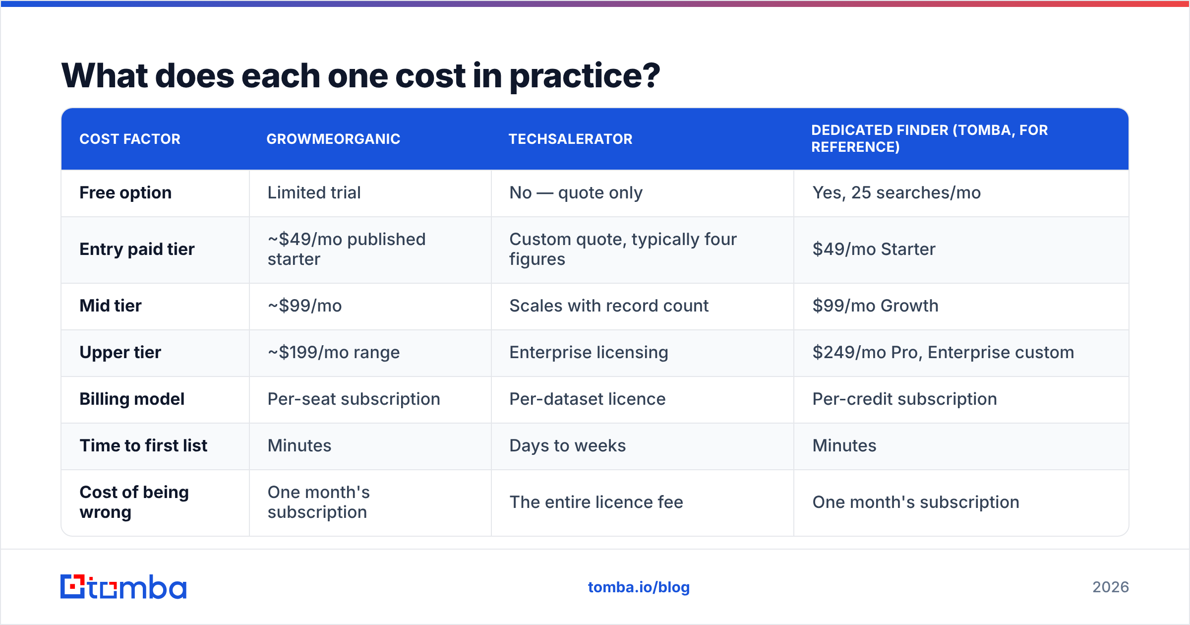 GrowMeOrganic vs Techsalerator pricing comparison diagram