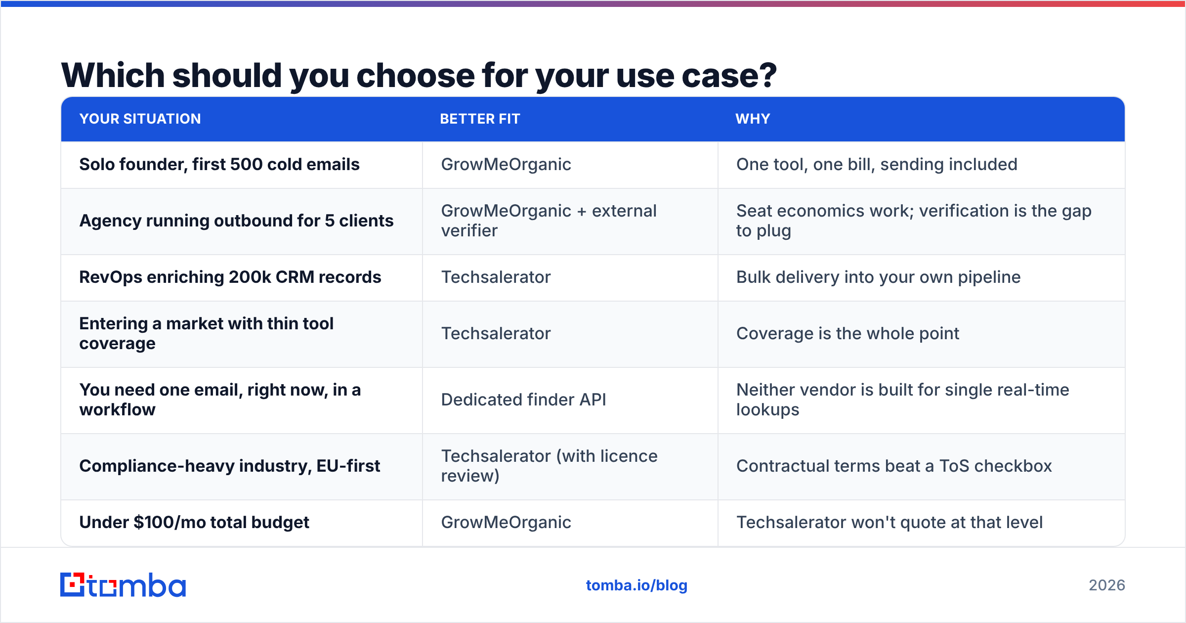 GrowMeOrganic vs Techsalerator use case fit diagram