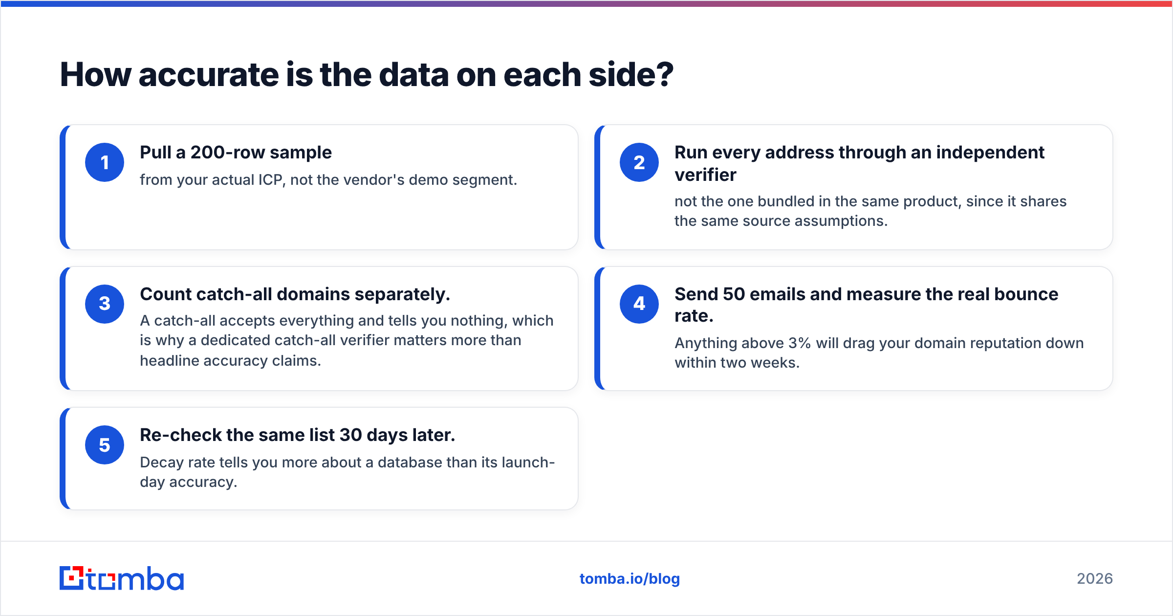 Diagram: How accurate is the data on each side