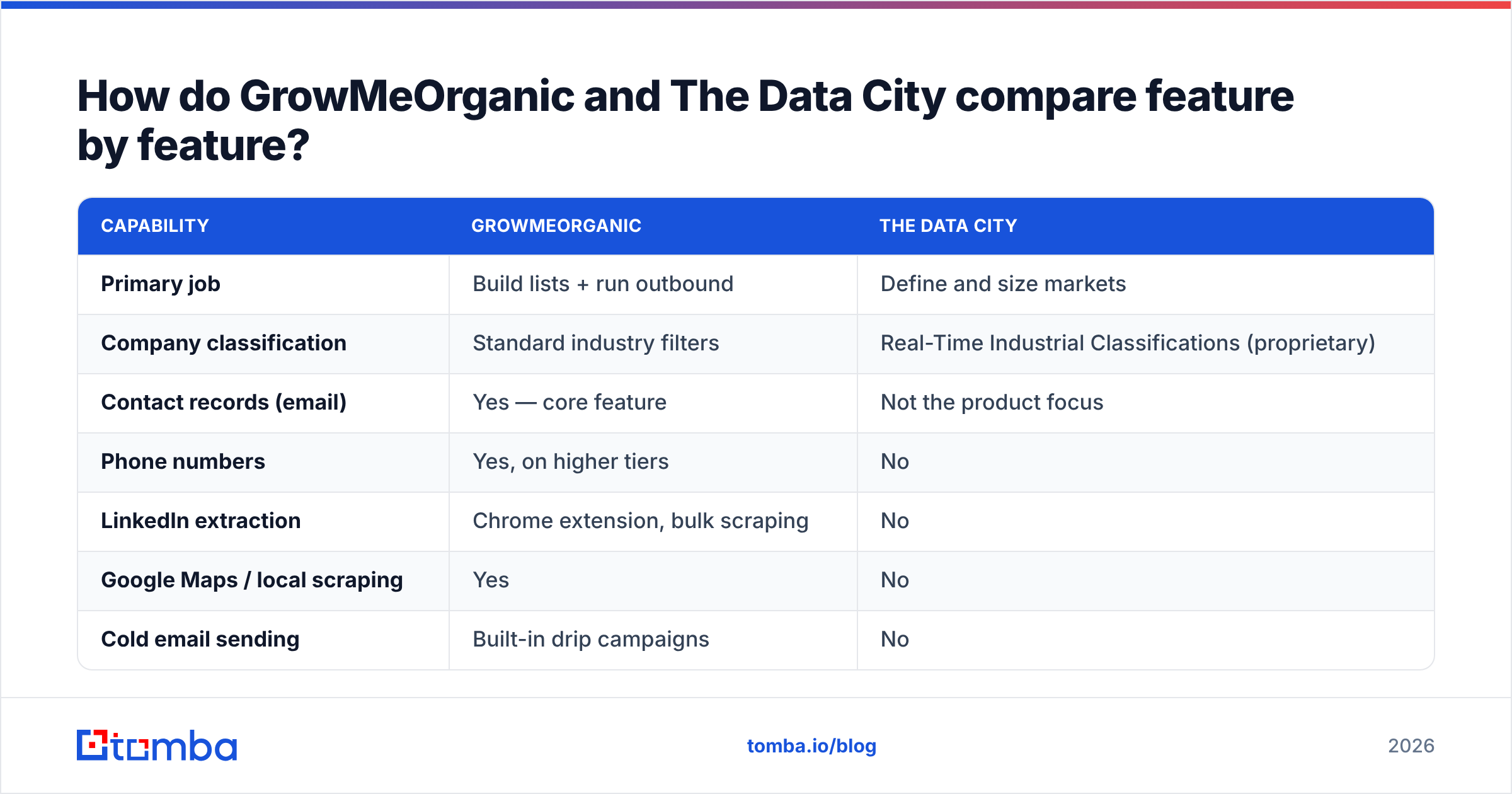 GrowMeOrganic vs The Data City feature comparison chart