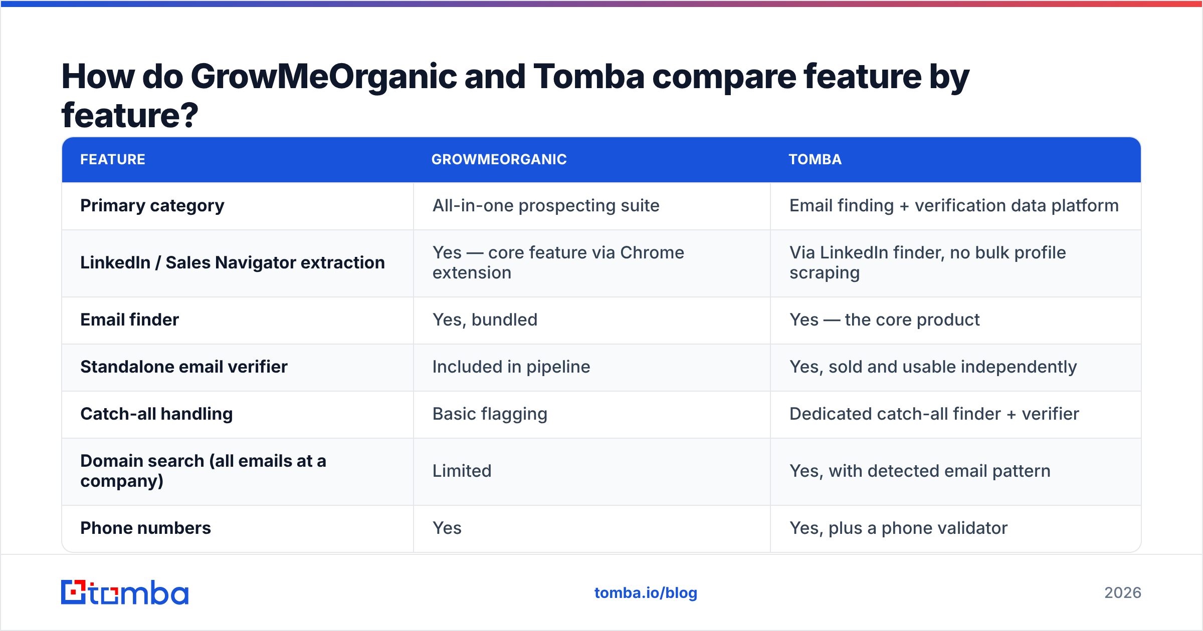 Diagram: How do GrowMeOrganic and Tomba compare feature by feature