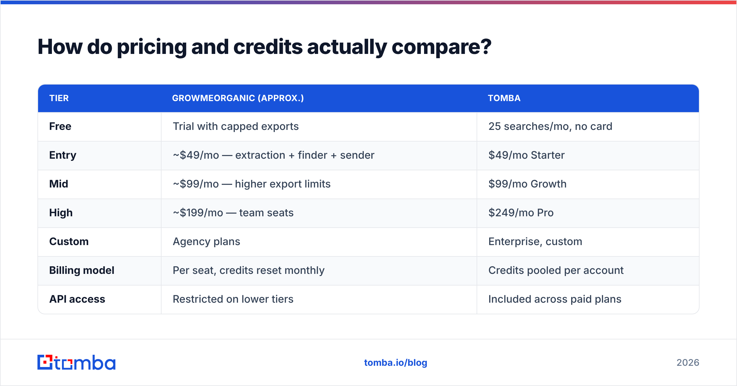 Diagram: How do pricing and credits actually compare