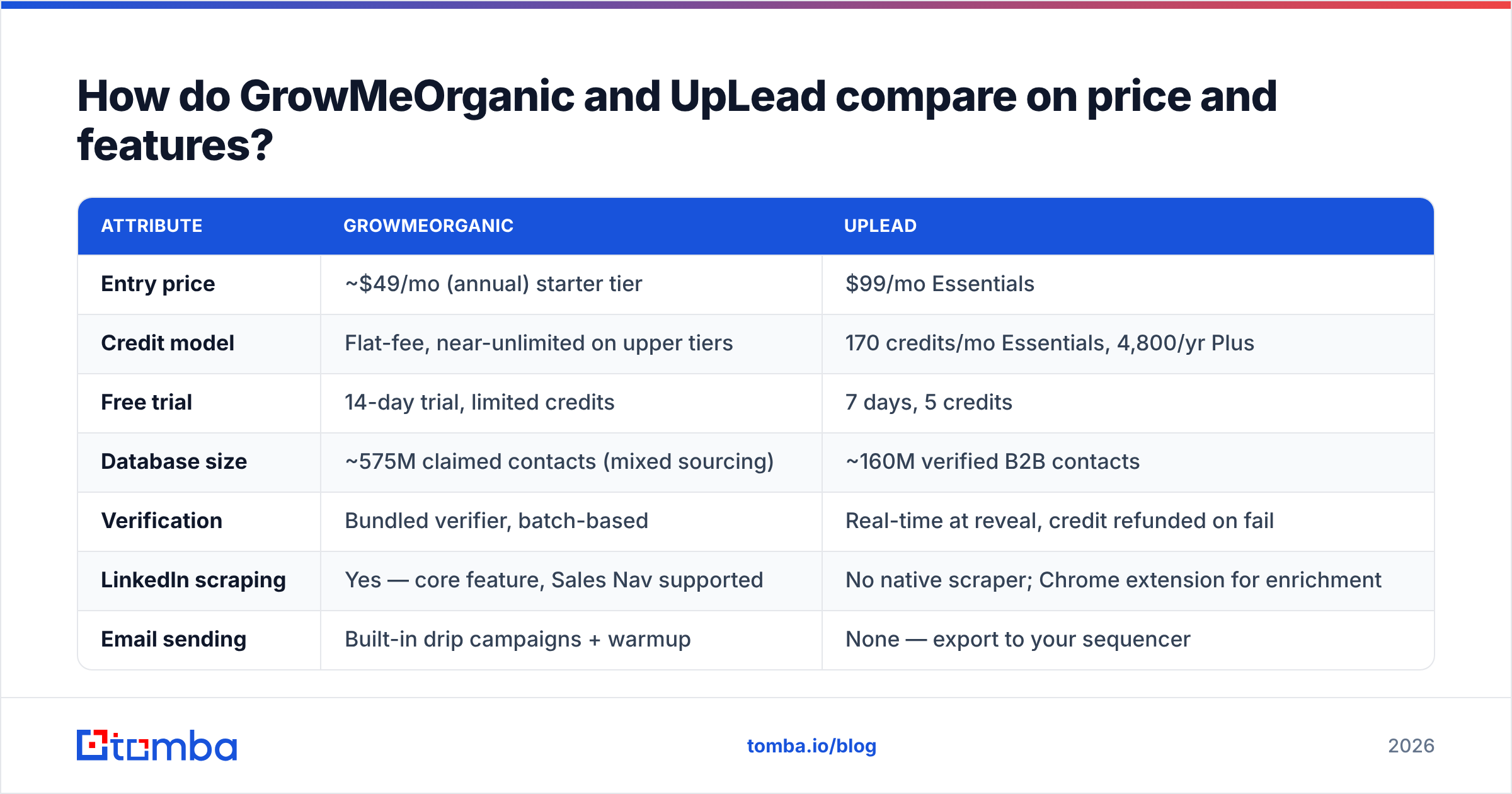 GrowMeOrganic vs UpLead price and feature comparison chart