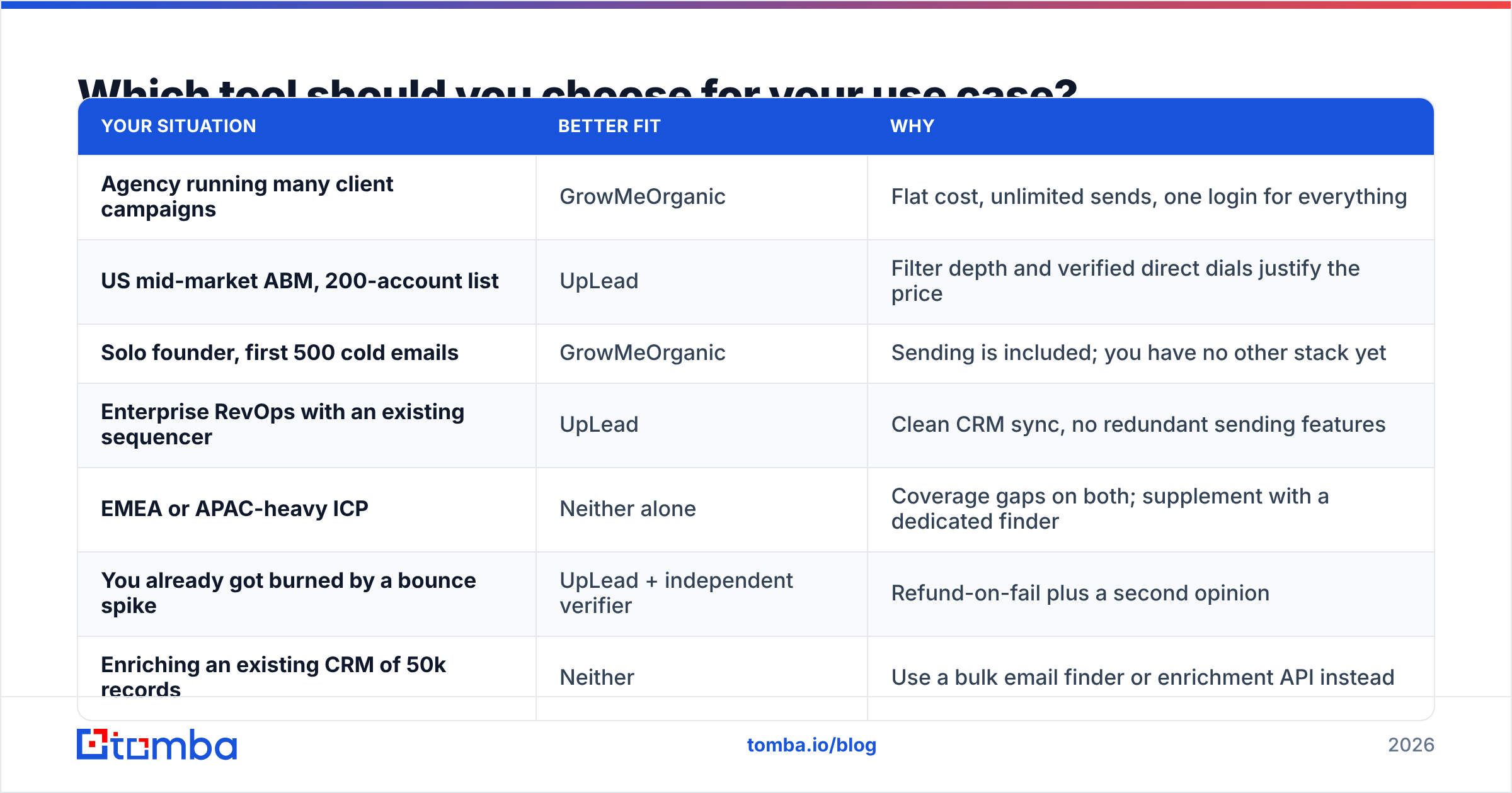 GrowMeOrganic vs UpLead: which tool fits your use case