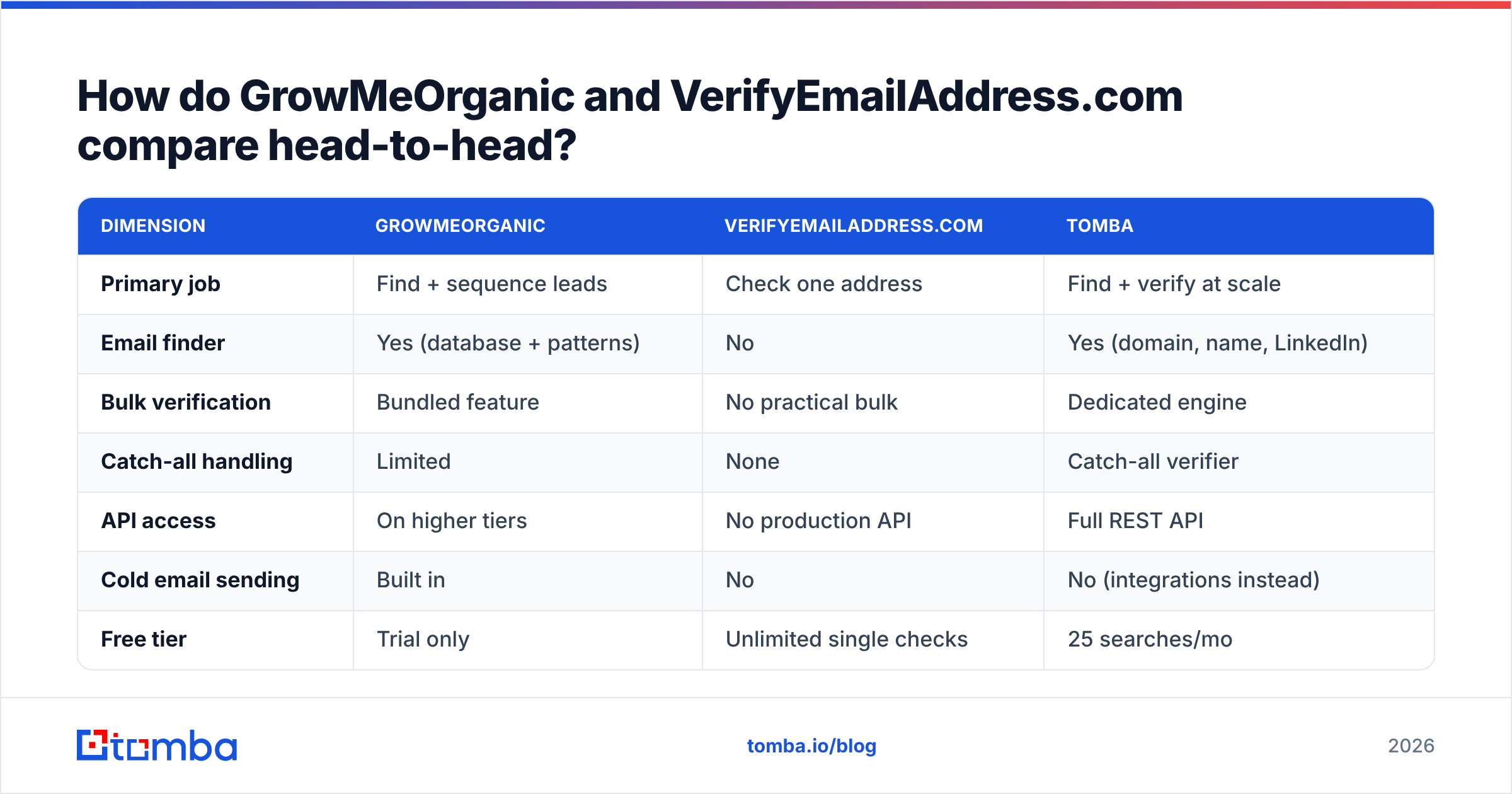 GrowMeOrganic vs VerifyEmailAddress feature comparison diagram