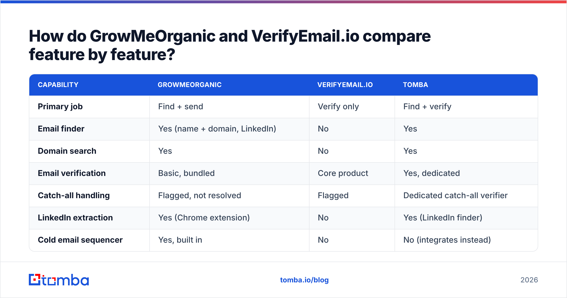 Diagram: How GrowMeOrganic and VerifyEmail.io compare feature by feature