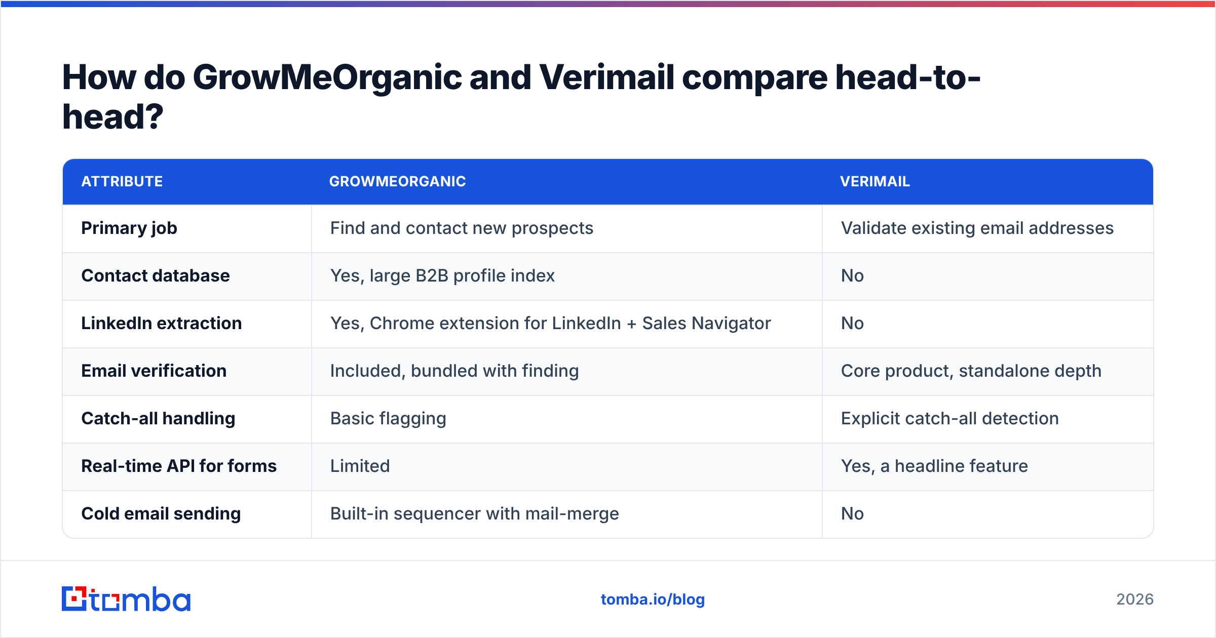 Diagram: How do GrowMeOrganic and Verimail compare head-to-head