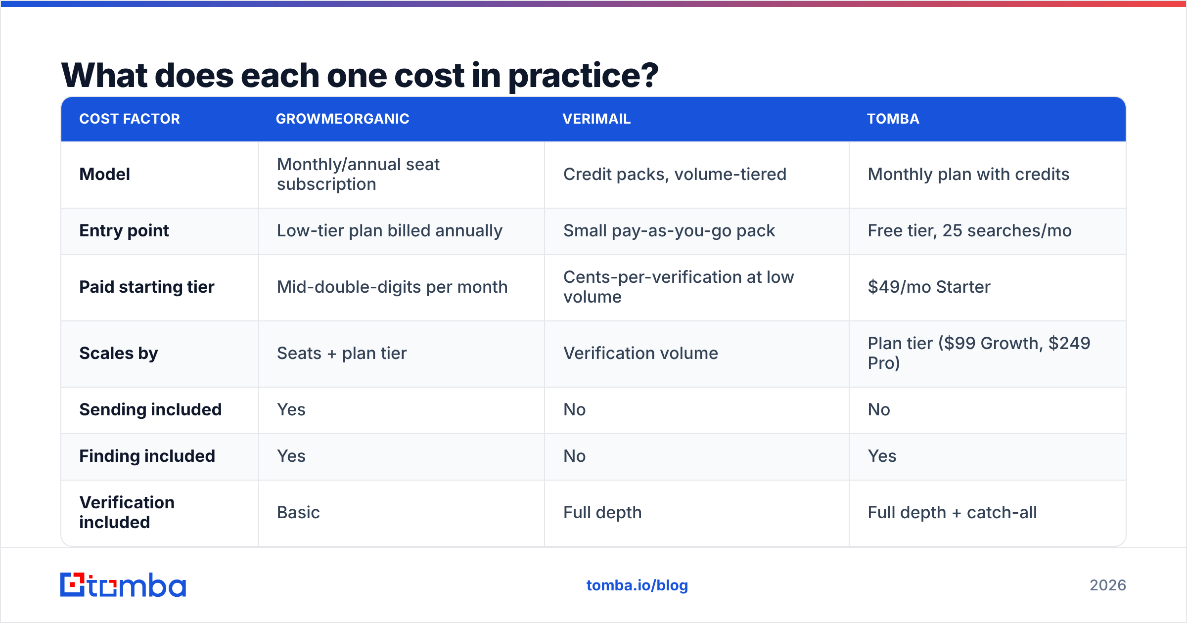 Diagram: What does each one cost in practice