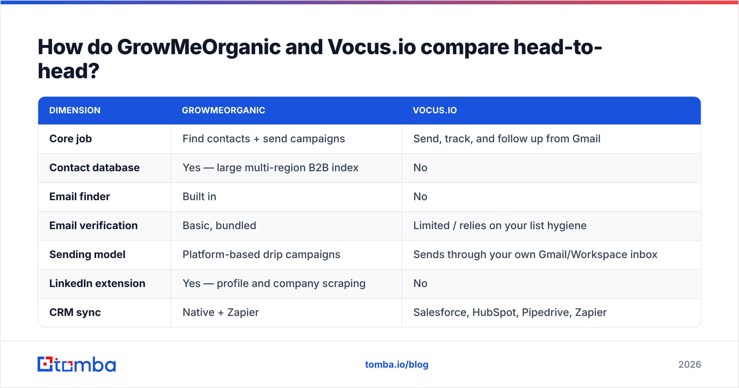 GrowMeOrganic vs Vocus.io feature comparison diagram