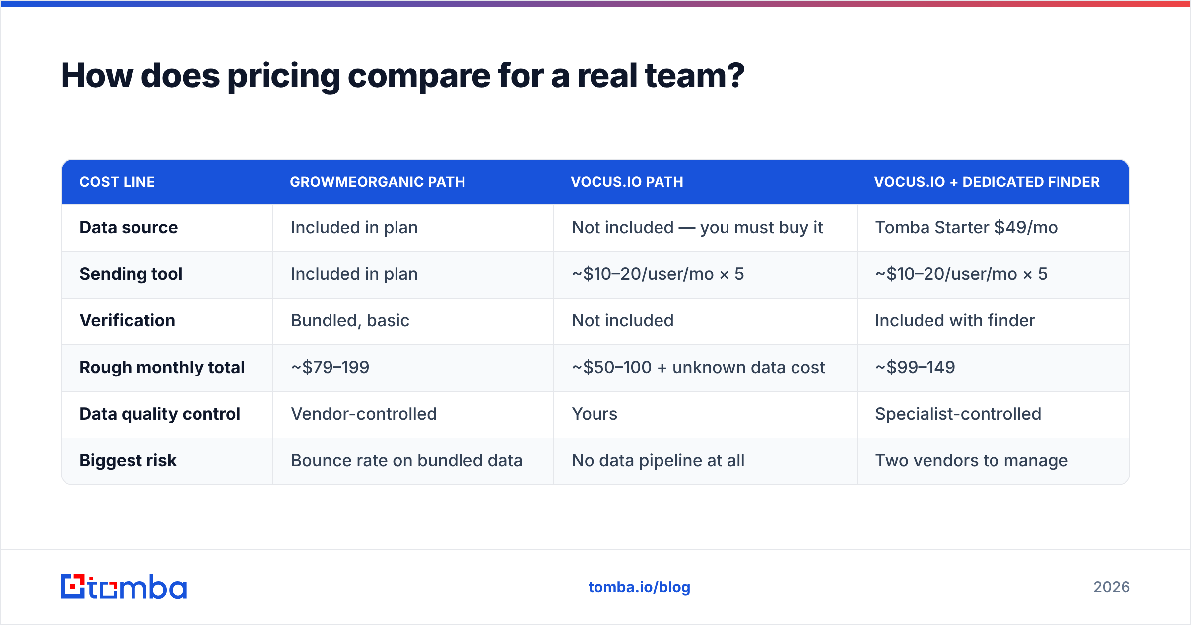 GrowMeOrganic vs Vocus.io pricing compared for a five-person SDR team