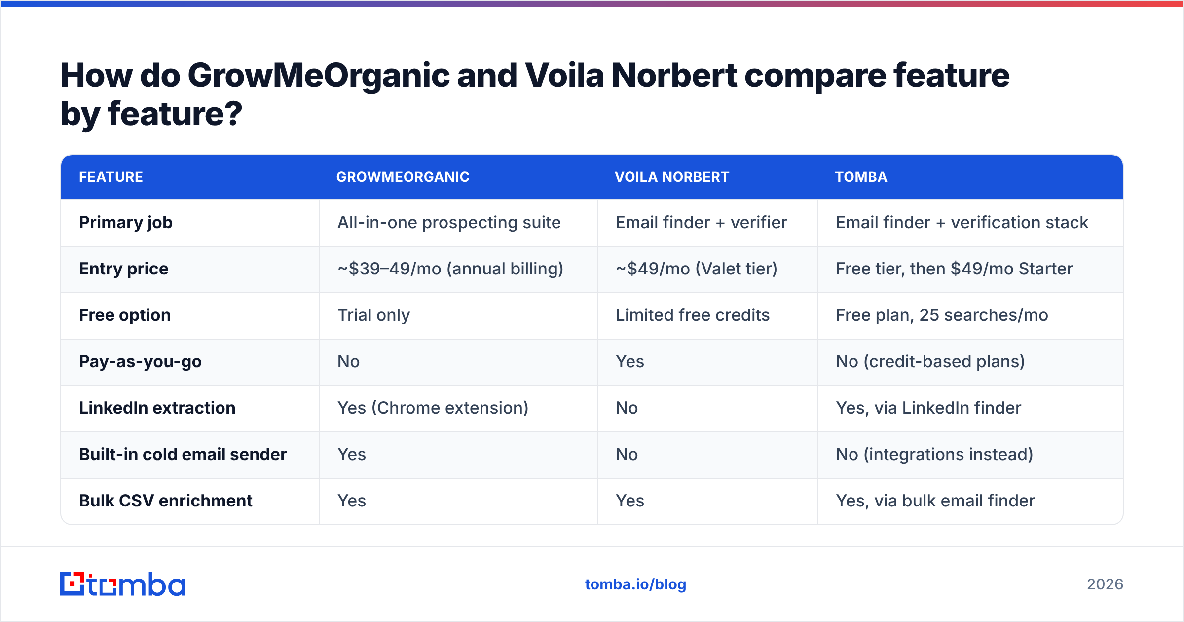 Diagram: How do GrowMeOrganic and Voila Norbert compare feature by feature
